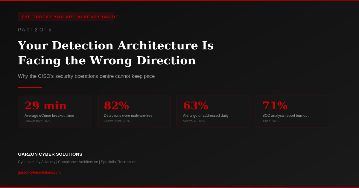 Cover image for Part 2 of The Threat You Are Already Inside series by Garzon Cyber Solutions, showing the title Your Detection Architecture Is Facing the Wrong Direction with four key statistics on breakout time, malware-free detections, unaddressed alerts, and analyst burnout