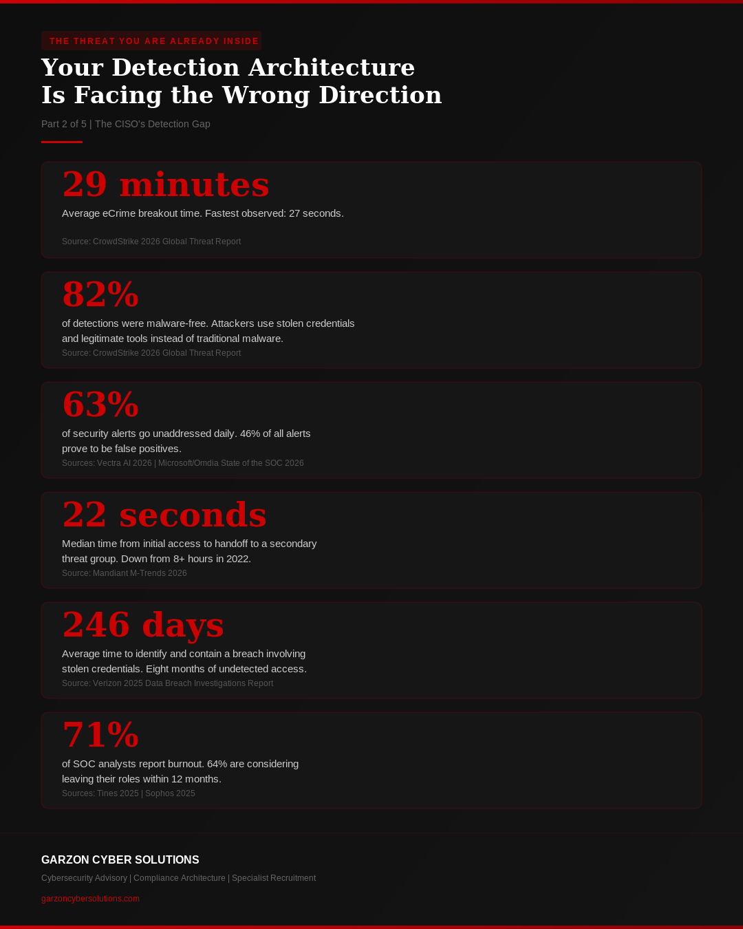 Infographic summarising six key statistics from Part 2 of The Threat You Are Already Inside series by Garzon Cyber Solutions: breakout time, malware-free detections, unaddressed alerts, access handoff speed, credential breach lifecycle, and analyst burnout