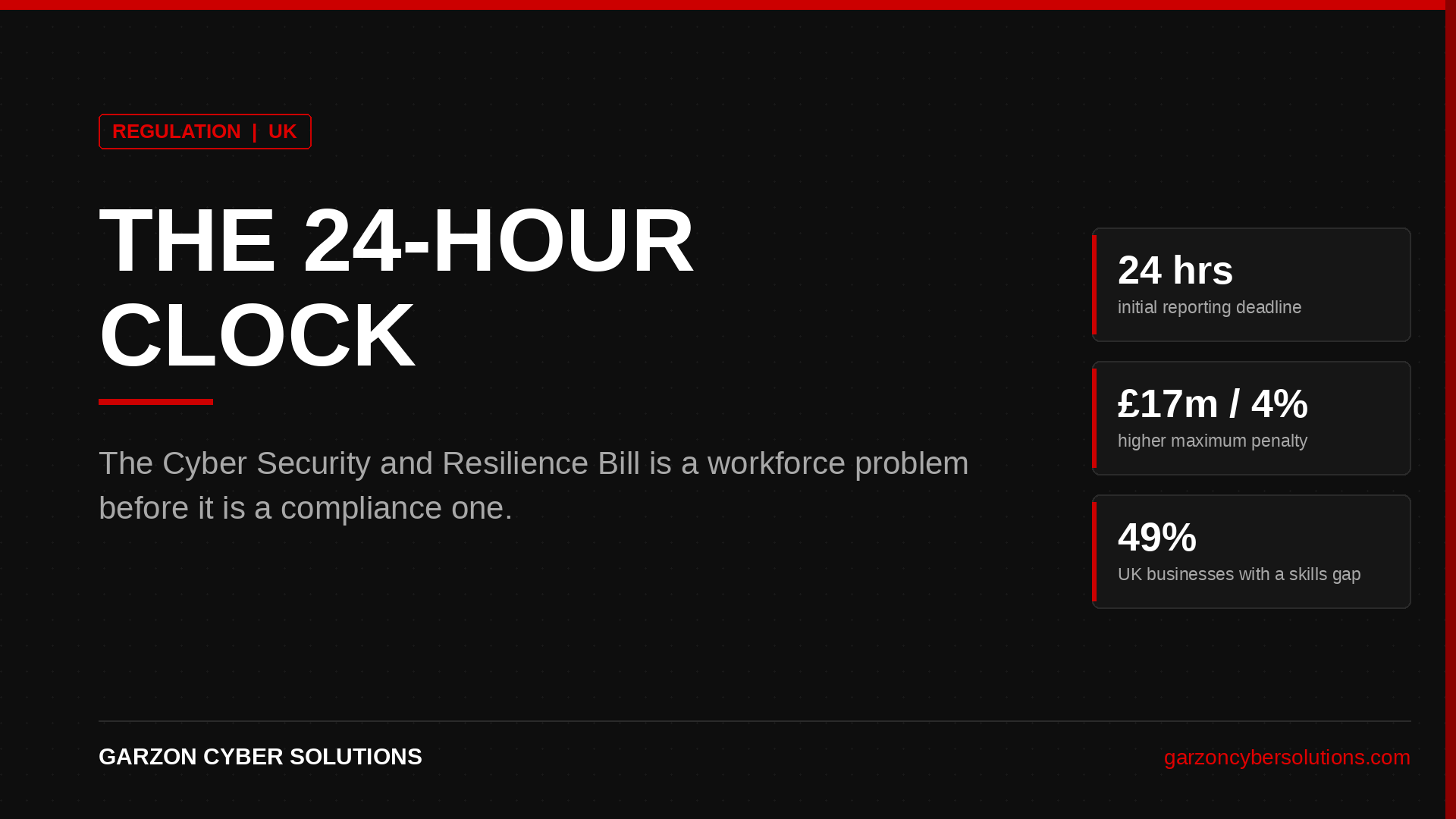 GCS Regulatory Briefing: The 24-Hour Clock. The Cyber Security and Resilience Bill is a workforce problem before it is a compliance one, with a 24-hour reporting deadline, a higher maximum penalty of 17 million pounds or 4% of worldwide turnover, and 49% of UK businesses reporting a skills gap.
