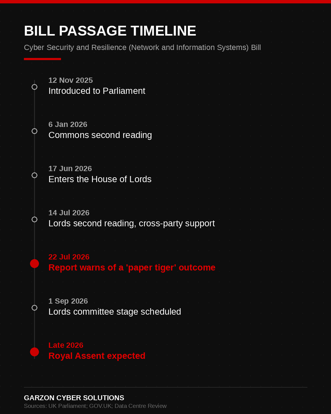 Bill passage timeline infographic: introduced to Parliament 12 November 2025, Commons second reading 6 January 2026, enters the House of Lords 17 June 2026, Lords second reading with cross-party support 14 July 2026, a report warns of a paper tiger outcome 22 July 2026, Lords committee stage scheduled 1 September 2026, and Royal Assent expected late 2026.