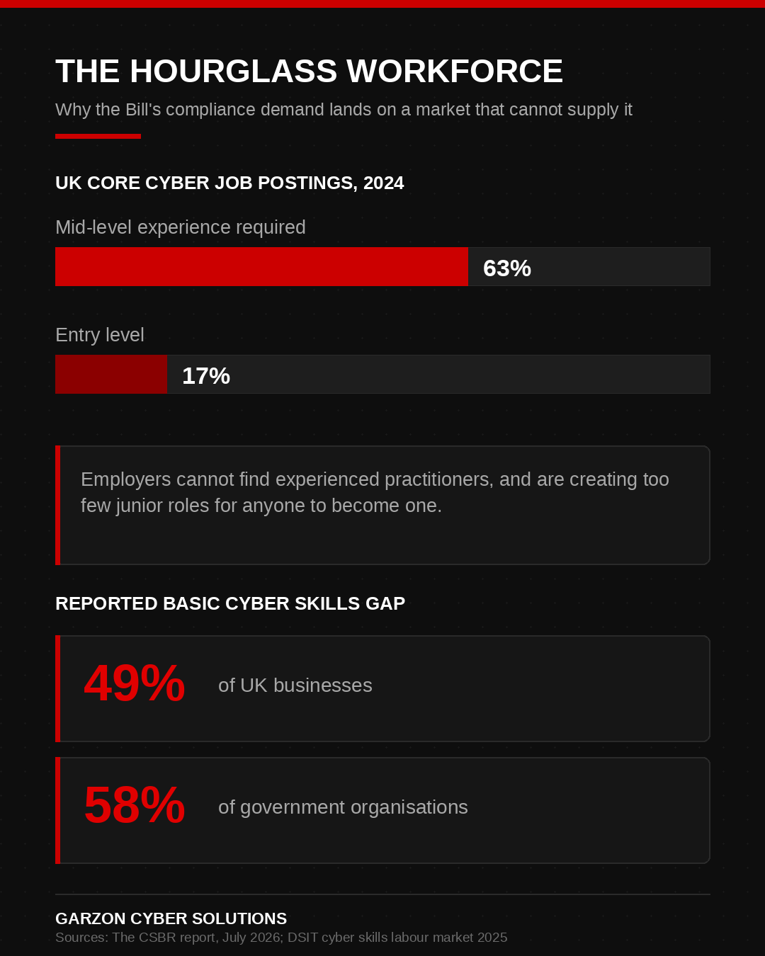 The hourglass workforce infographic: 63% of 2024 UK core cyber job postings required mid-level experience against just 17% at entry level, set against a reported basic cyber skills gap affecting 49% of UK businesses and 58% of government organisations.