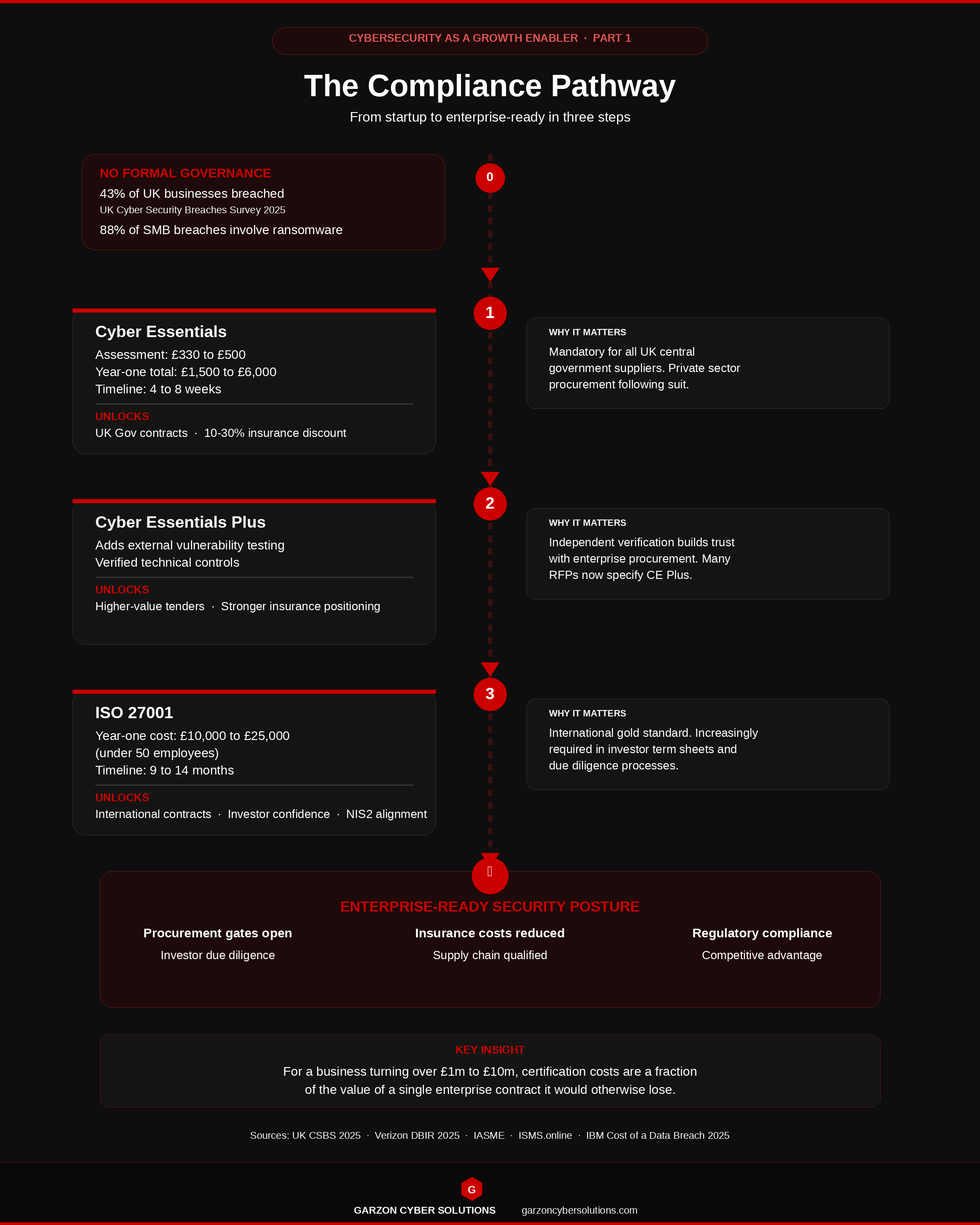 Infographic showing the cybersecurity compliance pathway from no governance through Cyber Essentials, Cyber Essentials Plus, and ISO 27001, with costs and business outcomes at each stage