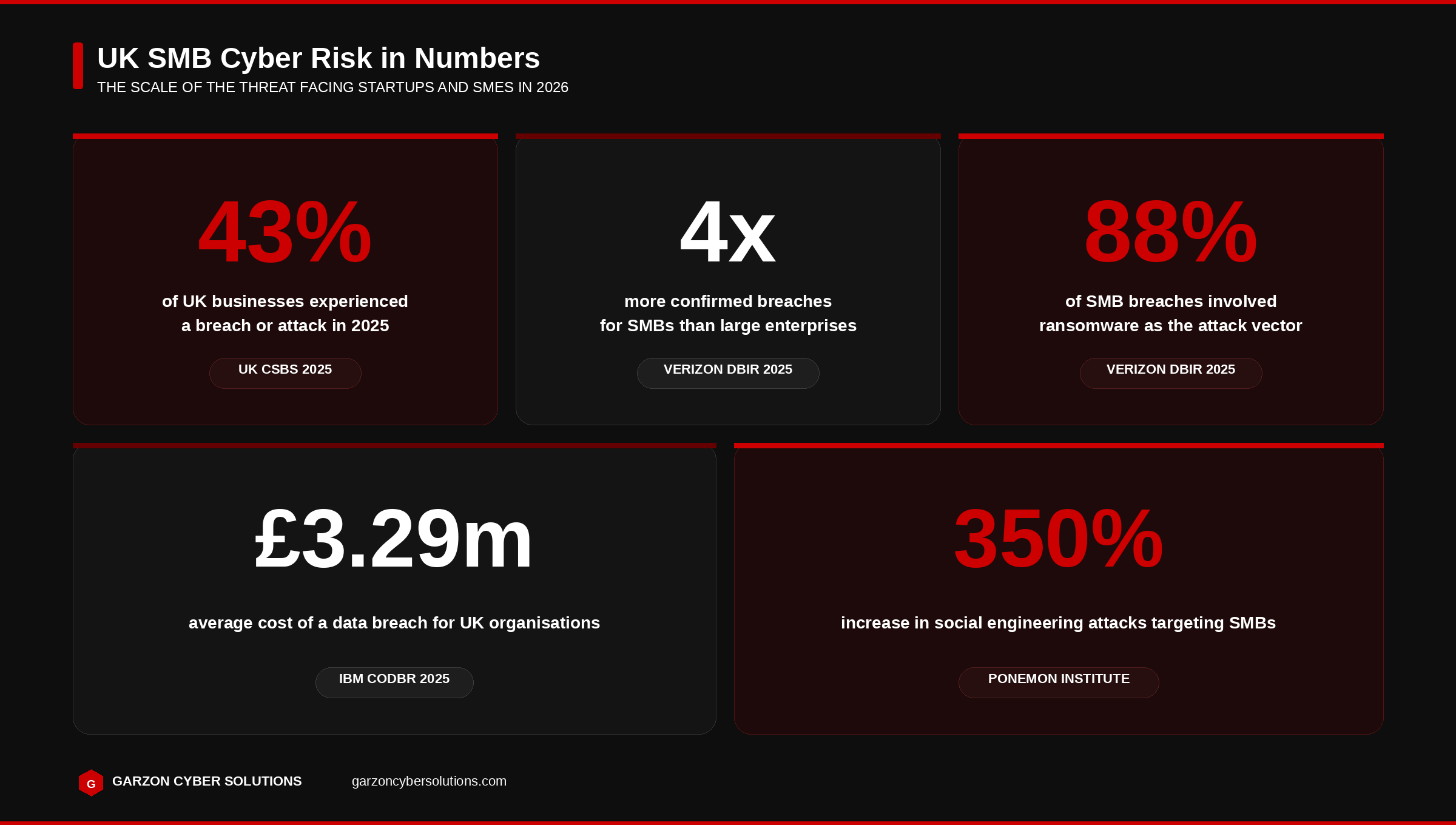 UK SMB Cyber Risk in Numbers: 43% of businesses breached, 4x more SMB breaches, 88% ransomware, £3.29 million average cost, 350% more social engineering attacks