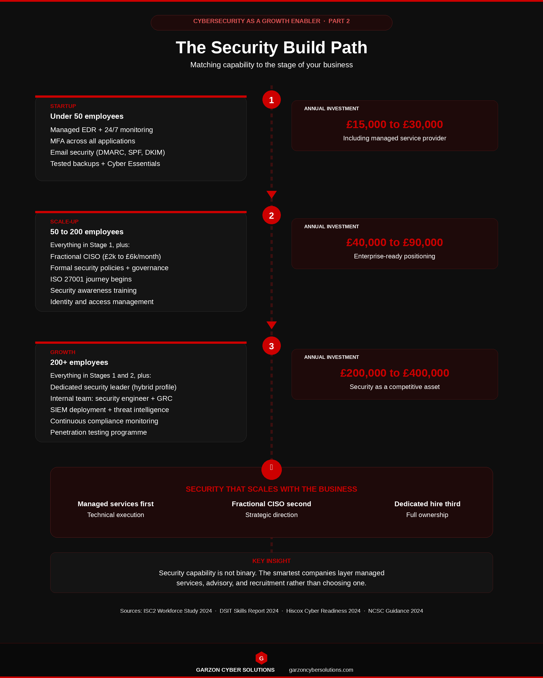 The Security Build Path: three-stage framework showing how businesses should build cybersecurity capability from startup through scale-up to growth stage, with annual investment ranges at each level.