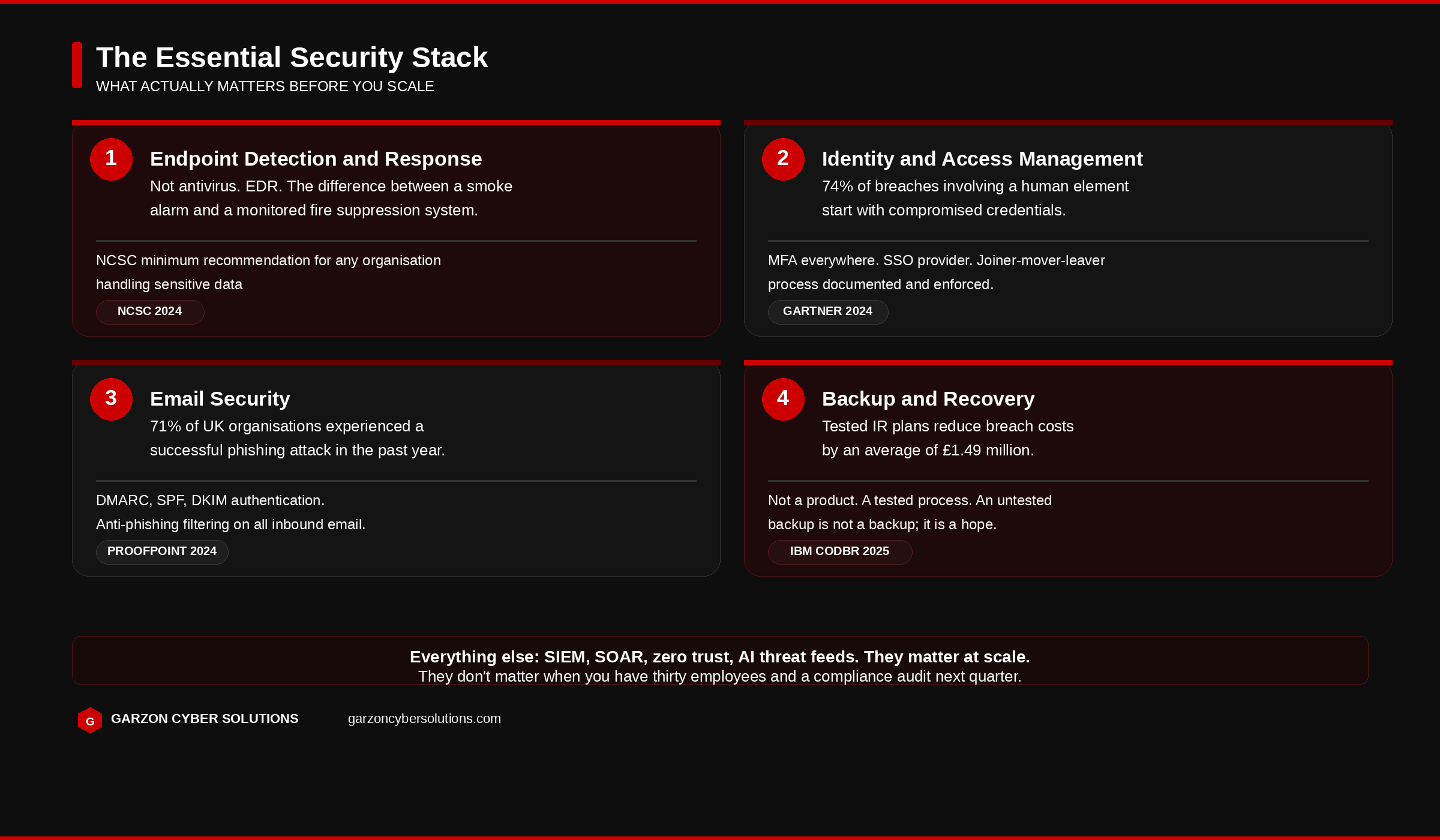 The Essential Security Stack: four priorities for growing businesses. 1. Endpoint Detection and Response. 2. Identity and Access Management. 3. Email Security. 4. Backup and Recovery.