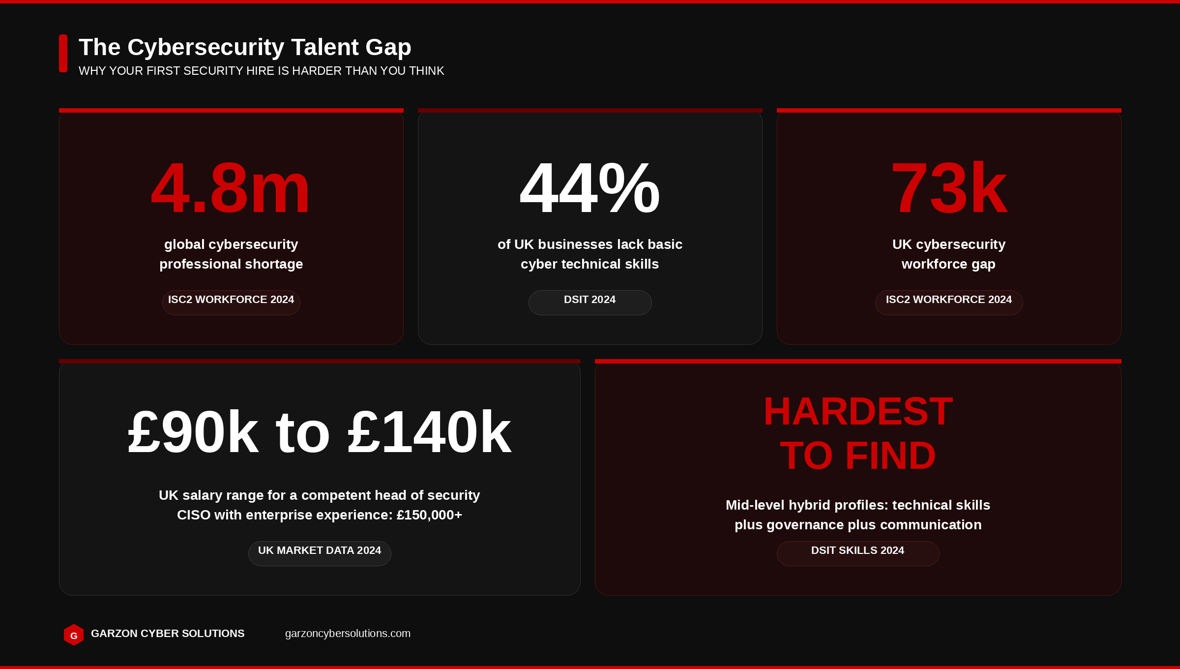 UK cybersecurity talent gap statistics: 4.8 million global shortage, 44% of UK businesses lack basic cyber skills, 73,000 UK workforce gap, &pound;90k to &pound;140k salary range for security leads.