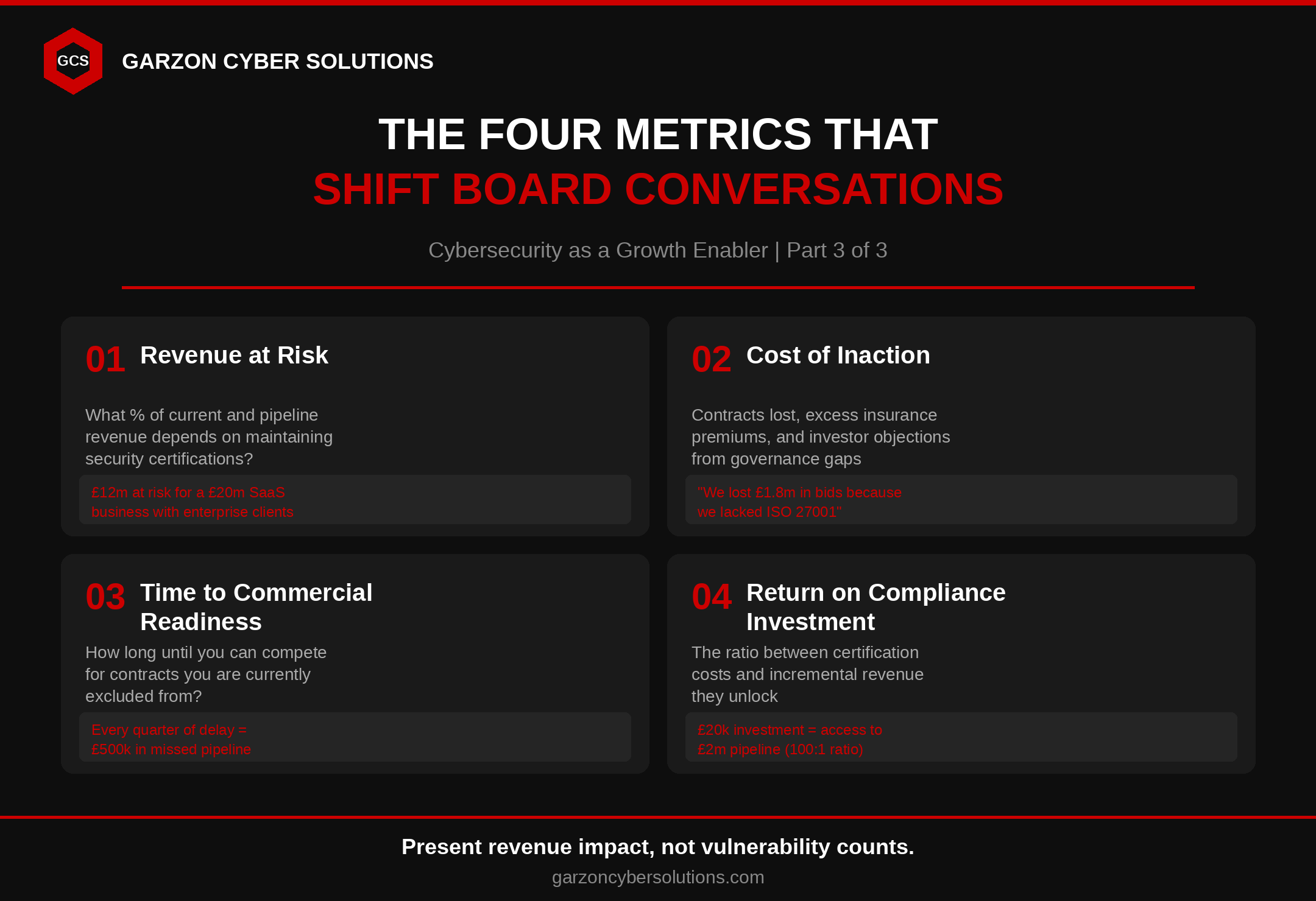 The four metrics that shift board conversations on cybersecurity: revenue at risk, cost of inaction, time to commercial readiness, and return on compliance investment. Includes worked examples showing £12m revenue at risk, £1.8m in lost bids, £500k quarterly pipeline cost, and 100:1 return ratio.