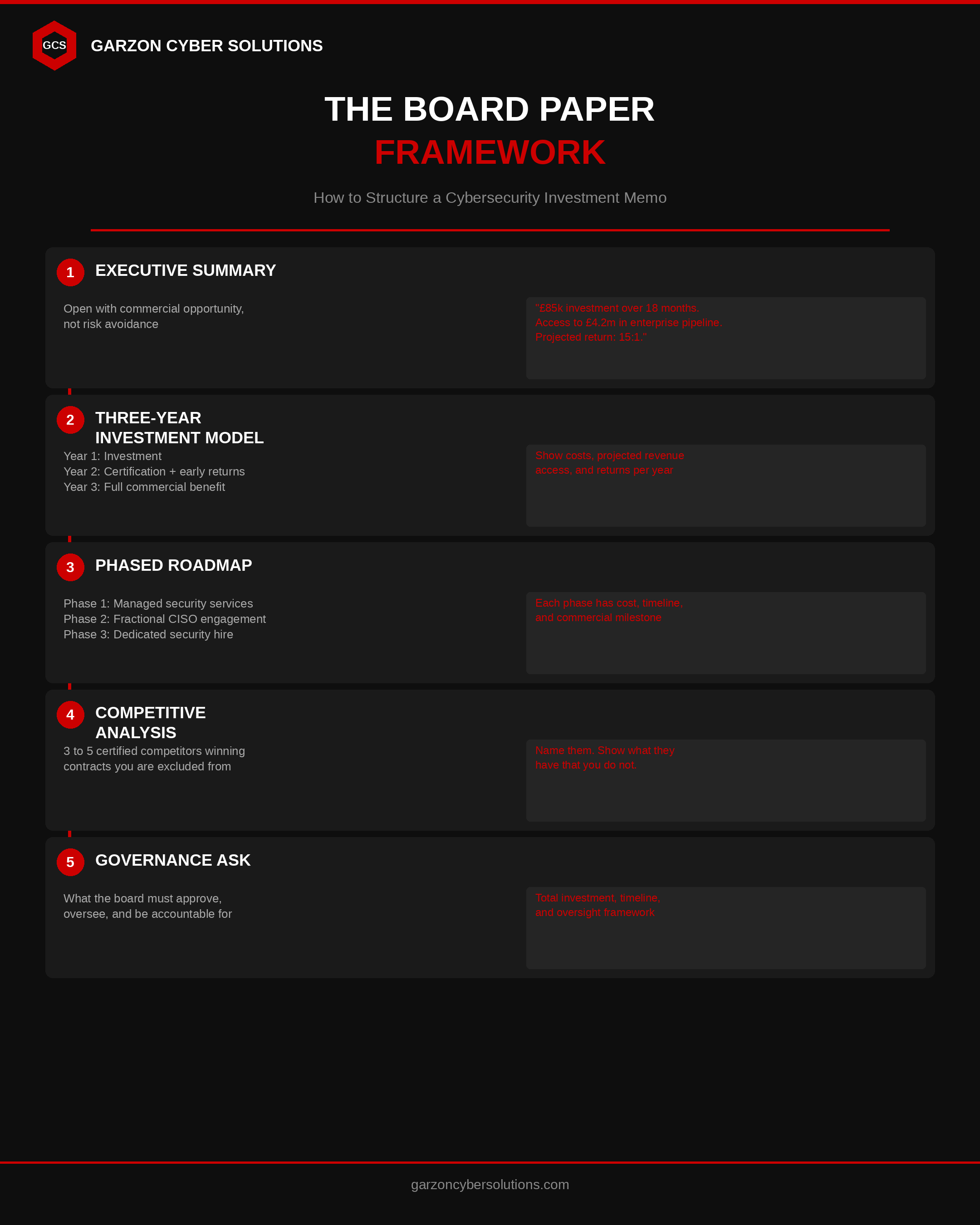 The board paper framework: five-section structure for cybersecurity investment memos. Executive summary (open with commercial opportunity), three-year investment model, phased roadmap, competitive analysis, and governance ask.