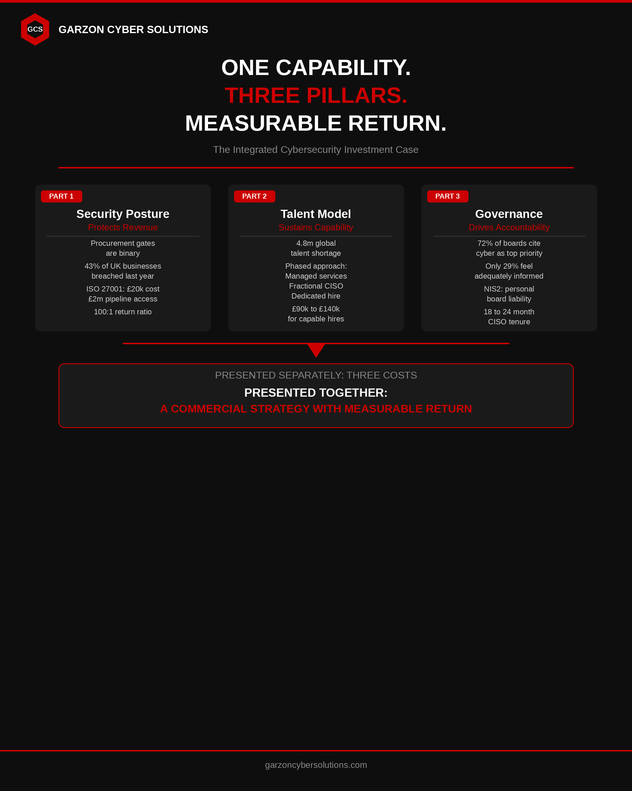 One capability, three pillars, measurable return. Part 1: security posture protects revenue. Part 2: talent model sustains capability. Part 3: governance drives accountability. Presented separately, three costs. Presented together, a commercial strategy with measurable return.