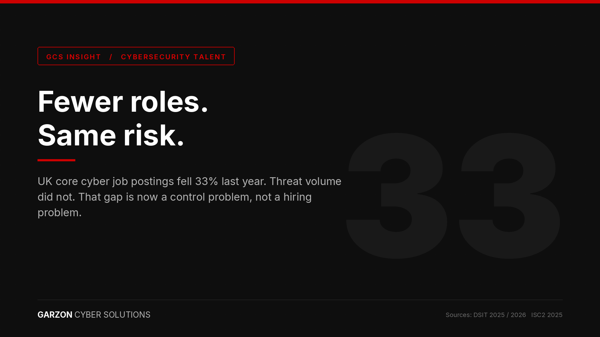 GCS Talent Briefing: Fewer roles, same risk. UK core cyber job postings fell 33% last year while threat volume did not, shown with a large faded numeral 33 in the Garzon Cyber Solutions brand colours.