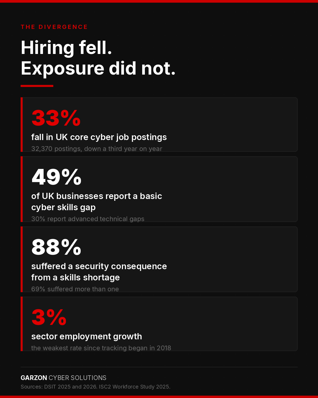 Infographic titled The divergence: hiring fell, exposure did not. Four statistics stacked vertically. 33% fall in UK core cyber job postings, from 32,370 postings. 49% of UK businesses report a basic cyber skills gap, with 30% reporting advanced technical gaps. 88% suffered a security consequence from a skills shortage, with 69% suffering more than one. 3% sector employment growth, the weakest rate since tracking began in 2018.
