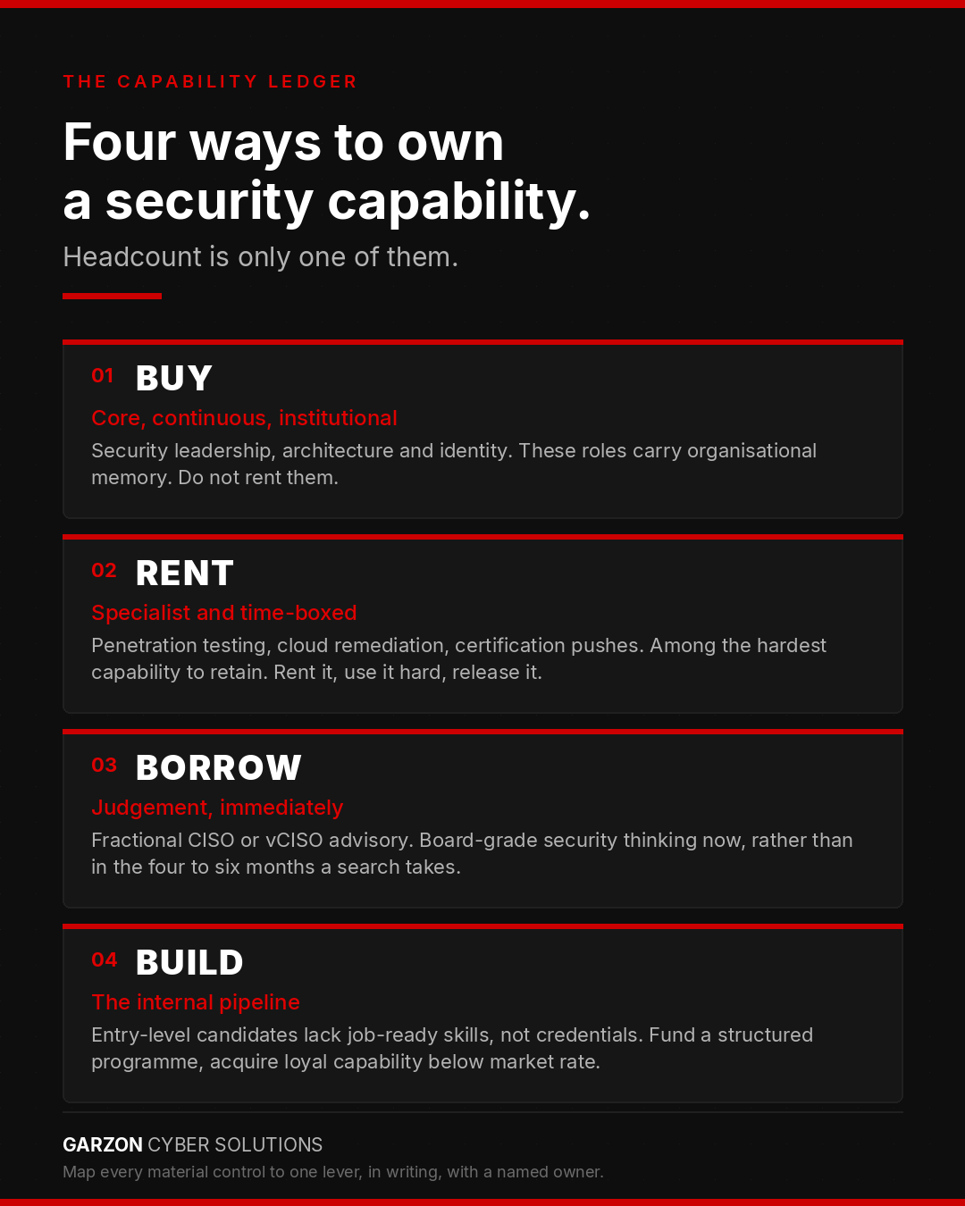 Infographic titled The capability ledger: four ways to own a security capability, headcount is only one of them. Four numbered panels. Buy, for core continuous institutional roles. Rent, for specialist time-boxed work. Borrow, for fractional or vCISO judgement. Build, for the internal pipeline.