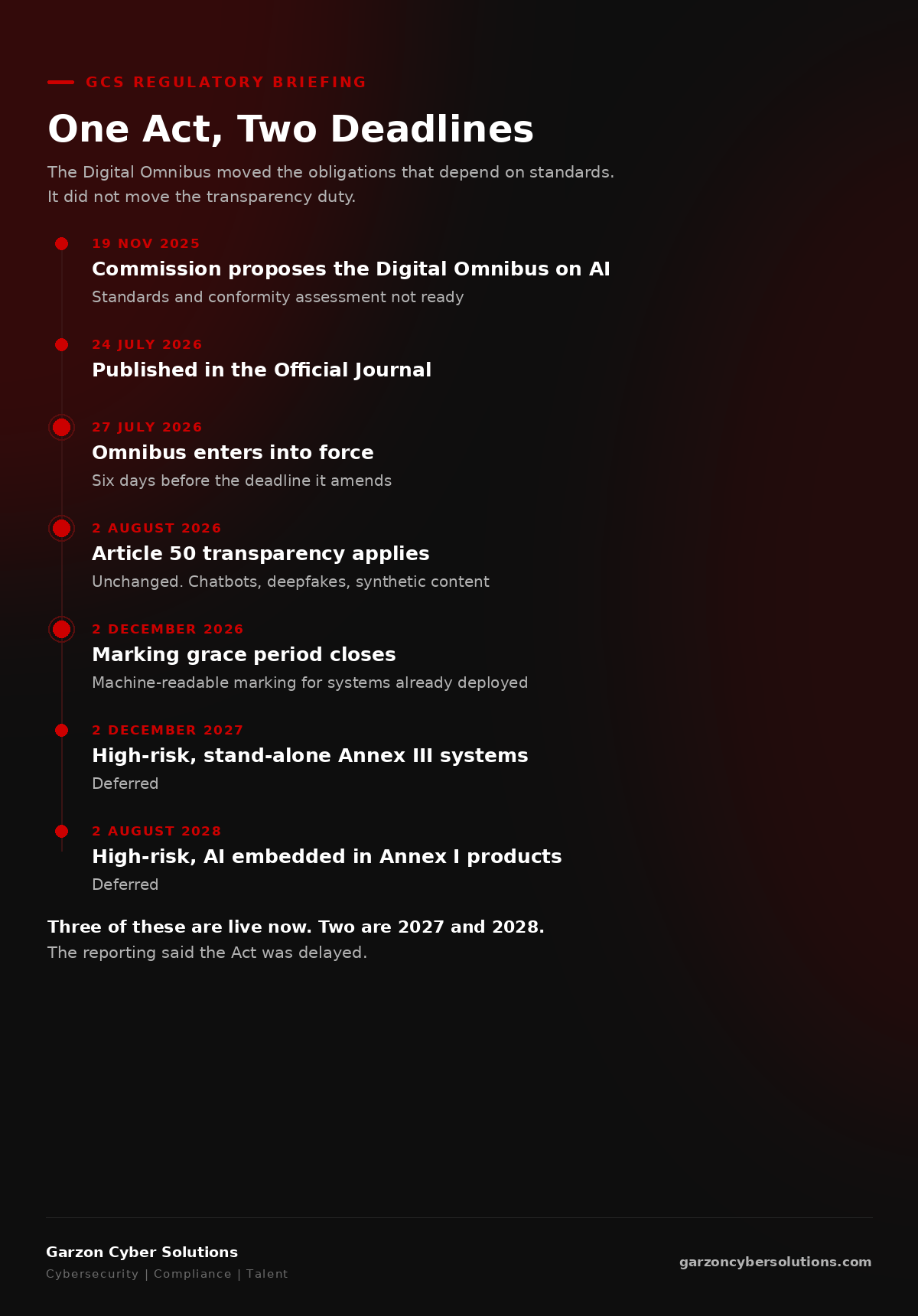 GCS infographic titled One Act, Two Deadlines. A vertical dark brand timeline with red markers. 19 November 2025, Commission proposes the Digital Omnibus on AI, standards and conformity assessment not ready. 24 July 2026, published in the Official Journal. 27 July 2026, Omnibus enters into force, six days before the deadline it amends. 2 August 2026, Article 50 transparency applies, unchanged, covering chatbots, deepfakes and synthetic content. 2 December 2026, marking grace period closes for systems already deployed. 2 December 2027, high-risk stand-alone Annex III systems, deferred. 2 August 2028, high-risk AI embedded in Annex I products, deferred.