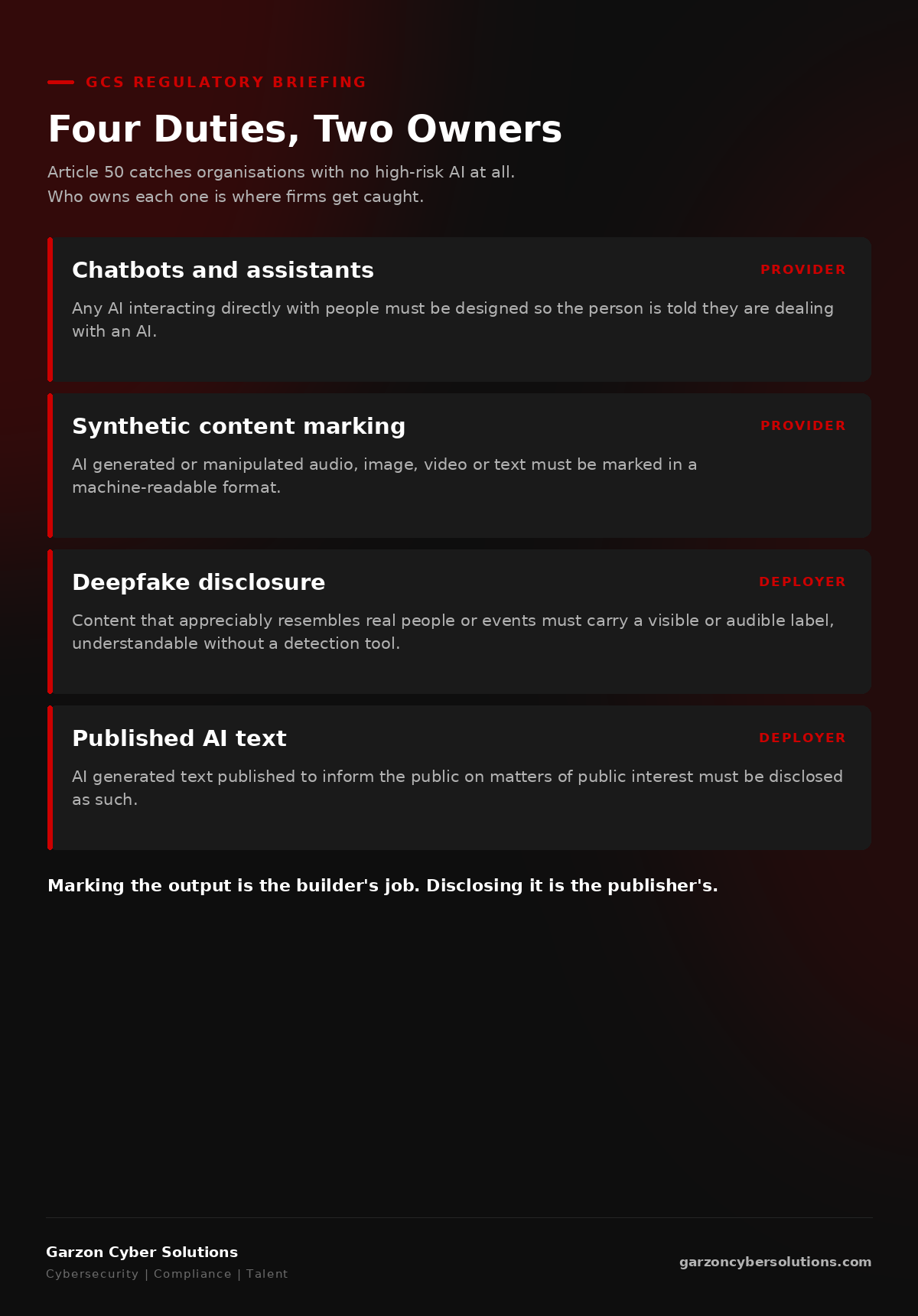 GCS infographic titled Four Duties, Two Owners. Four dark brand cards, each marked provider or deployer. Chatbots and assistants, provider: any AI interacting directly with people must be designed so the person is told they are dealing with an AI. Synthetic content marking, provider: AI generated or manipulated audio, image, video or text must be marked in a machine-readable format. Deepfake disclosure, deployer: content that appreciably resembles real people or events must carry a visible or audible label understandable without a detection tool. Published AI text, deployer: AI generated text published to inform the public on matters of public interest must be disclosed as such.
