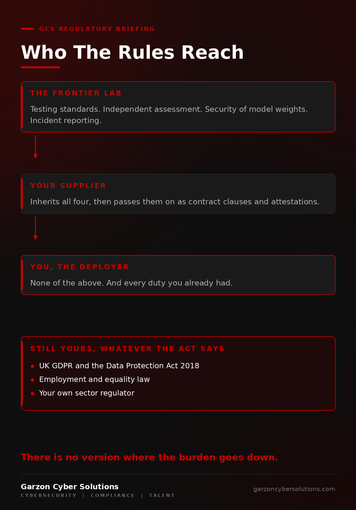 GCS infographic titled Who The Rules Reach. Three stacked panels. The frontier lab carries testing standards, independent assessment, security of model weights and incident reporting. The supplier inherits all four and passes them on as contract clauses and attestations. The deployer gets none of the above and every duty it already had. A red panel beneath lists what remains yours whatever the Act says: UK GDPR and the Data Protection Act 2018, employment and equality law, and your own sector regulator.