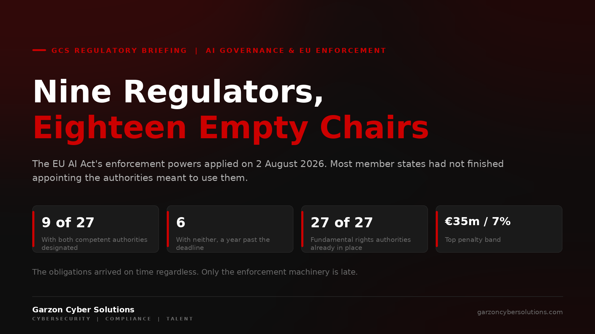 GCS Regulatory Briefing cover: Nine Regulators, Eighteen Empty Chairs. Dark brand panel with the headline in white and red, a standfirst explaining that the EU AI Act's enforcement powers applied on 2 August 2026 while most member states had not finished designating the authorities meant to use them, and four stat chips: nine of twenty-seven with a full set of competent authorities, six with none, twenty-seven of twenty-seven fundamental rights authorities already in place, and a top penalty band of 35 million euros or 7% of worldwide turnover.