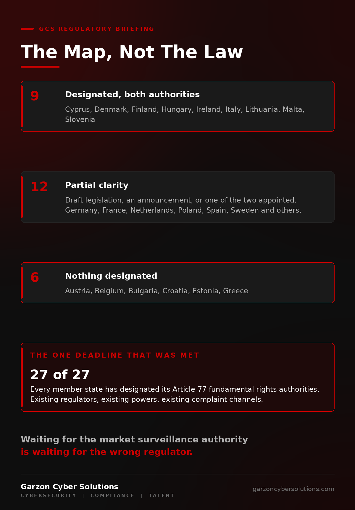GCS infographic titled The Map, Not The Law. Three stacked panels showing the designation status of EU member states under the AI Act as at 17 June 2026. Nine have designated both competent authorities: Cyprus, Denmark, Finland, Hungary, Ireland, Italy, Lithuania, Malta and Slovenia. Twelve have partial clarity, meaning draft legislation, an announcement or one of the two appointed. Six have designated nothing: Austria, Belgium, Bulgaria, Croatia, Estonia and Greece. A red panel beneath is headed the one deadline that was met and reads 27 of 27, noting that every member state has designated its Article 77 fundamental rights authorities, which are existing regulators with existing powers and existing complaint channels.