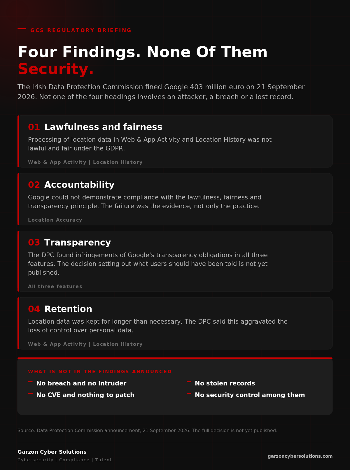 GCS infographic titled Four Findings. None Of Them Security. A dark brand panel listing the findings under four headings announced by the Irish Data Protection Commission against Google on 21 September 2026. One, lawfulness and fairness: processing of location data in Web and App Activity and Location History was not lawful and fair under the GDPR. Two, accountability: Google could not demonstrate compliance with the lawfulness, fairness and transparency principle in relation to Location Accuracy, so the failure was the evidence and not only the practice. Three, transparency: the Commission found infringements of Google's transparency obligations across all three features, with the detail still unpublished. Four, retention: location data in Web and App Activity and Location History was kept longer than necessary, which the Commission said aggravated the loss of control. A closing panel headed What Is Not In The Findings Announced lists: no breach and no intruder, no stolen records, no CVE and nothing to patch, and no security control among them.