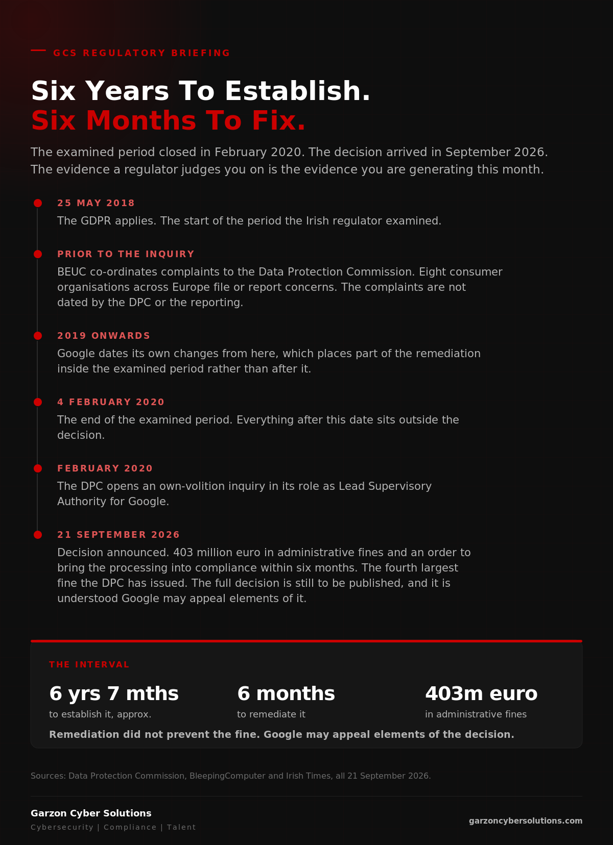 GCS infographic titled Six Years To Establish. Six Months To Fix. A standfirst reads: the examined period closed in February 2020, the decision arrived in September 2026, and the evidence a regulator judges you on is the evidence you are generating this month. A dark brand timeline of the Irish Data Protection Commission inquiry into Google follows, in this order. 25 May 2018, the GDPR applies and the examined period begins. Prior to the inquiry, BEUC co-ordinates complaints and eight consumer organisations across Europe file or report concerns, undated by the Commission or the reporting. 2019 onwards, the point from which Google dates its own changes, which places part of the remediation inside the examined period rather than after it. 4 February 2020, the end of the examined period. February 2020, the Commission opens an own-volition inquiry as Lead Supervisory Authority. 21 September 2026, the decision is announced with 403 million euro in fines and a six-month compliance order, the fourth largest fine the Commission has issued, with the full decision still to be published and Google understood to be considering an appeal. A closing panel headed The Interval gives approximately six years and seven months to establish the case, six months to remediate it, and 403 million euro in administrative fines, with a note that remediation did not prevent the fine and that Google may appeal elements of the decision.