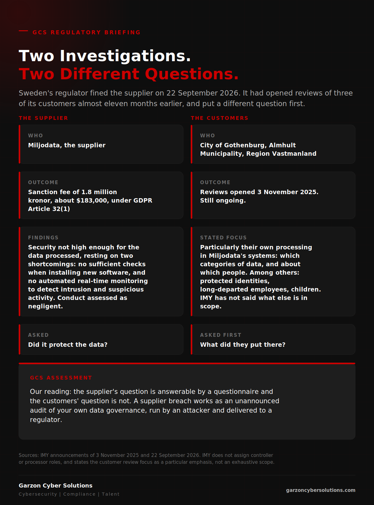 GCS infographic titled Two Investigations. Two Different Questions. A dark brand panel comparing what Sweden's regulator IMY said it would examine in each case. On the left, the supplier, Miljodata: a sanction fee of 1.8 million kronor, about 183,000 US dollars, under GDPR Article 32(1); findings that security was not high enough for the data processed, resting on two shortcomings, no sufficient checks when installing new software and no automated real-time monitoring to detect intrusion and suspicious activity, with conduct assessed as negligent; and the question asked, did it protect the data? On the right, the customers, the City of Gothenburg, Almhult Municipality and Region Vastmanland: reviews opened 3 November 2025 and still ongoing; a stated focus of particularly their own processing in Miljodata's systems, which categories of data and about which people, among others protected identities, long-departed employees and children, with a note that IMY has not said what else is in scope; and the question asked first, what did they put there? A closing panel headed GCS Assessment gives Garzon Cyber Solutions' own reading: that the supplier's question is answerable by a questionnaire and the customers' question is not, and that a supplier breach works as an unannounced audit of your own data governance, run by an attacker and delivered to a regulator. A source line notes that IMY does not assign controller or processor roles and states the customer review focus as a particular emphasis, not an exhaustive scope.