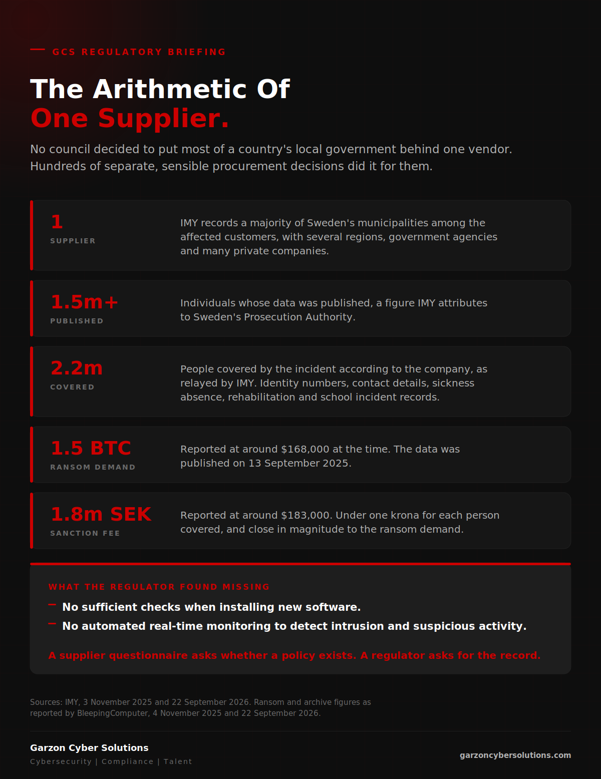 GCS infographic titled The Arithmetic Of One Supplier. A dark brand panel setting out the scale of the Miljodata breach. One supplier, which IMY records as counting a majority of Sweden's municipalities among its affected customers, alongside several regions, government agencies and a large number of private companies. Over 1.5 million individuals whose data was published, a figure IMY attributes to Sweden's Prosecution Authority. 2.2 million people covered by the incident according to the company, as relayed by IMY. One ransom demand of 1.5 bitcoin, reported at around 168,000 US dollars. One fine of 1.8 million kronor, reported at around 183,000 US dollars, which is under one krona for each person affected and close in magnitude to the ransom demand. A closing panel headed What The Regulator Found Missing lists the two shortcomings IMY identified, sufficient checks when installing new software and automated real-time monitoring to detect intrusion and suspicious activity, and notes that a supplier questionnaire asks whether a policy exists while a regulator asks for the record.