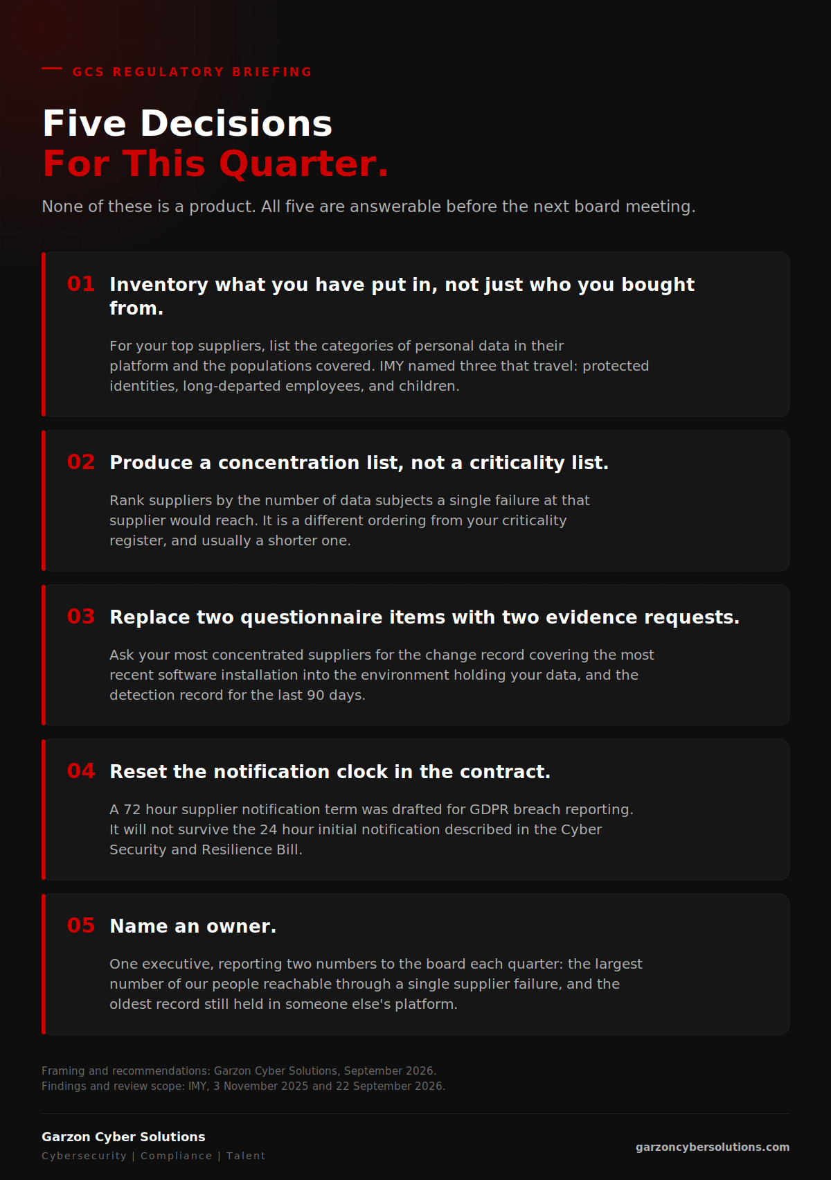 GCS branded action checklist infographic titled Five Decisions For This Quarter, on supplier data governance and concentration risk following the Swedish regulator's decision of 22 September 2026. One, inventory what you have put into each supplier's platform, listing the categories of personal data and the populations covered, including people with protected identities, long-departed employees and children. Two, produce a concentration list ranked by how many data subjects a single supplier failure would reach, not a criticality list. Three, replace two questionnaire items with two evidence requests, the change record for the most recent software installation into the environment holding your data and the detection record for the last 90 days. Four, reset the supplier notification clock from 72 hours to 24 hours ahead of the Cyber Security and Resilience Bill. Five, name one executive who reports two numbers to the board each quarter, the largest number of people reachable through a single supplier failure and the oldest record still held in someone else's platform. Footer carries the Garzon Cyber Solutions wordmark and the line Cybersecurity, Compliance, Talent.