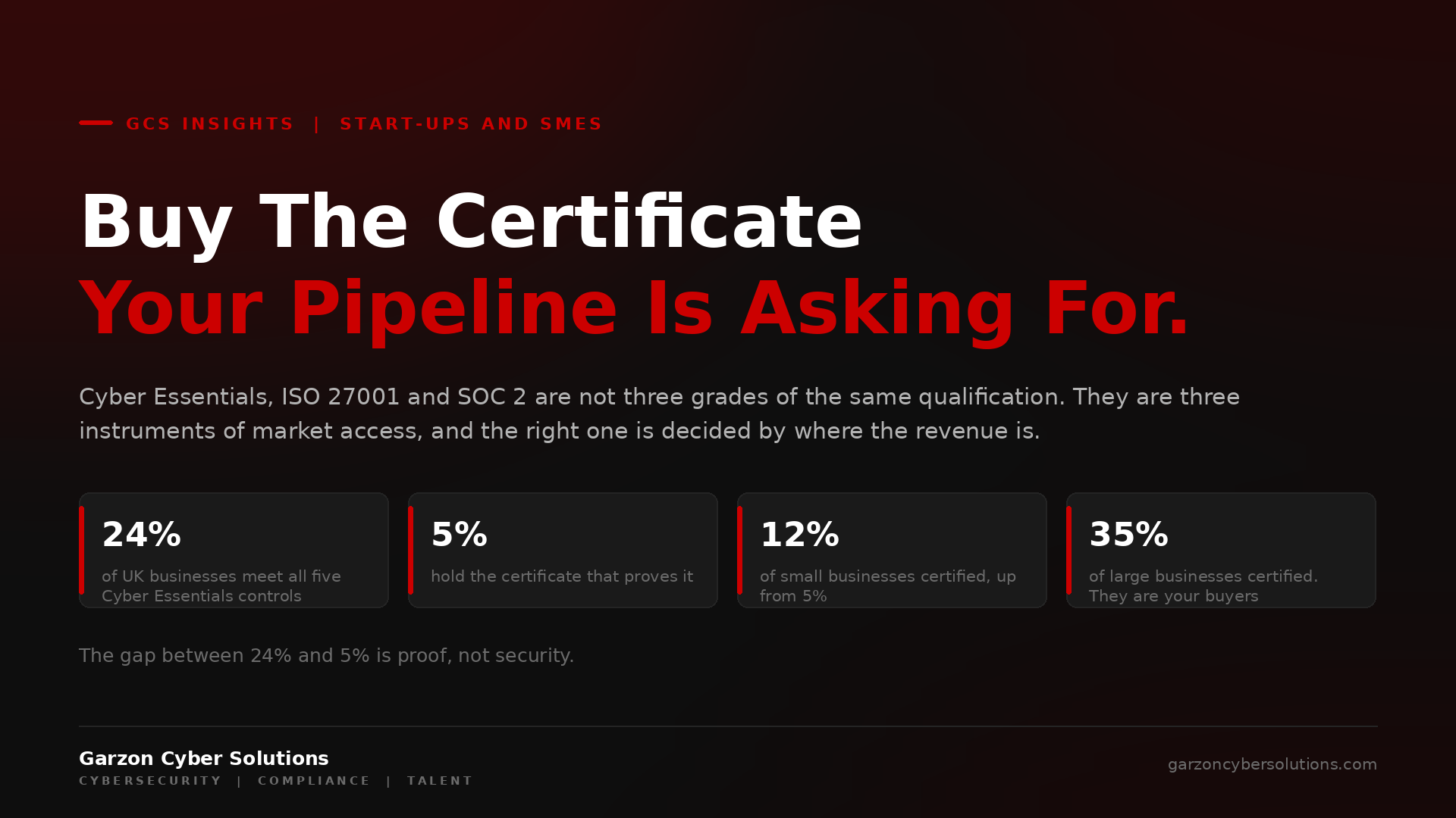 GCS Insights cover: Buy The Certificate Your Pipeline Is Asking For. Dark brand panel with the headline in white and red, a standfirst explaining that Cyber Essentials, ISO 27001 and SOC 2 are three instruments of market access rather than three grades of the same qualification, and four stat chips: 24% of UK businesses meet all five Cyber Essentials controls, 5% hold the certificate that proves it, 12% of small businesses are certified, up from 5%, and 35% of large businesses are certified.