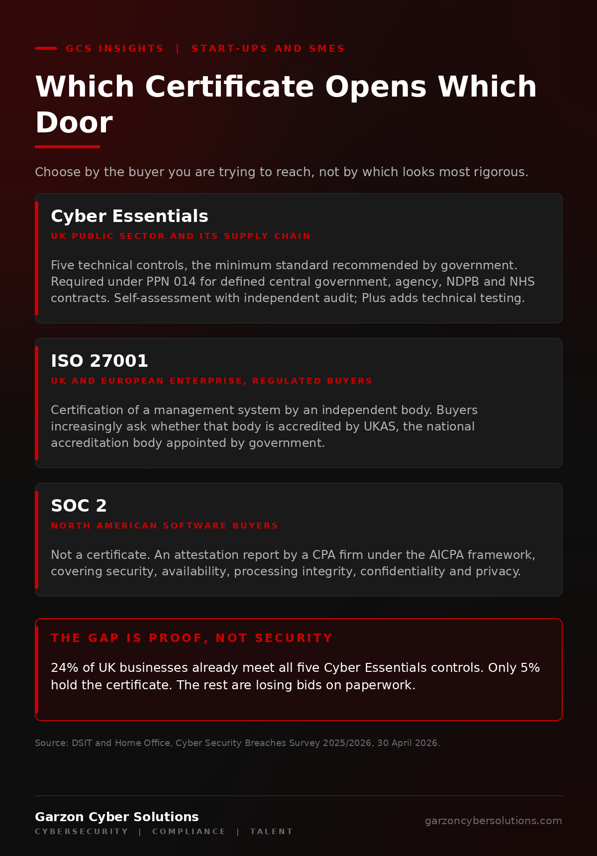 Infographic titled Which Certificate Opens Which Door. Three panels. Cyber Essentials: a UK government backed scheme of five technical controls, required under Procurement Policy Note 014 for defined central government, agency, non-departmental public body and NHS contracts, a self-assessment combined with independent audit, with Cyber Essentials Plus adding independent technical testing, and the entry ticket to UK public sector work. ISO 27001: certification of an information security management system by an independent body, where UK buyers increasingly ask whether that body is accredited by the United Kingdom Accreditation Service, the national accreditation body appointed by government, and the instrument UK and European enterprise and regulated buyers ask for. SOC 2: not a certificate but an attestation report by a certified public accountant under the AICPA framework, covering security, availability, processing integrity, confidentiality and privacy, and the routine request from North American software buyers. A closing panel reads: 24% of UK businesses already meet all five Cyber Essentials controls, only 5% hold the certificate, and the gap is proof, not security. Source: DSIT and Home Office, Cyber Security Breaches Survey 2025/2026.