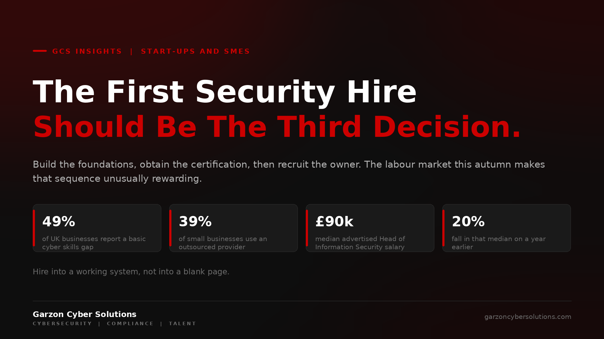 GCS Insights cover: The First Security Hire Should Be The Third Decision. Dark brand panel with the headline in white and red, a standfirst saying build the foundations, obtain the certification, then recruit the owner, and four stat chips: 49% of UK businesses report a basic cyber skills gap, 39% of small businesses use an outsourced provider, £90k median advertised Head of Information Security salary, and a 20% fall in that median on a year earlier.