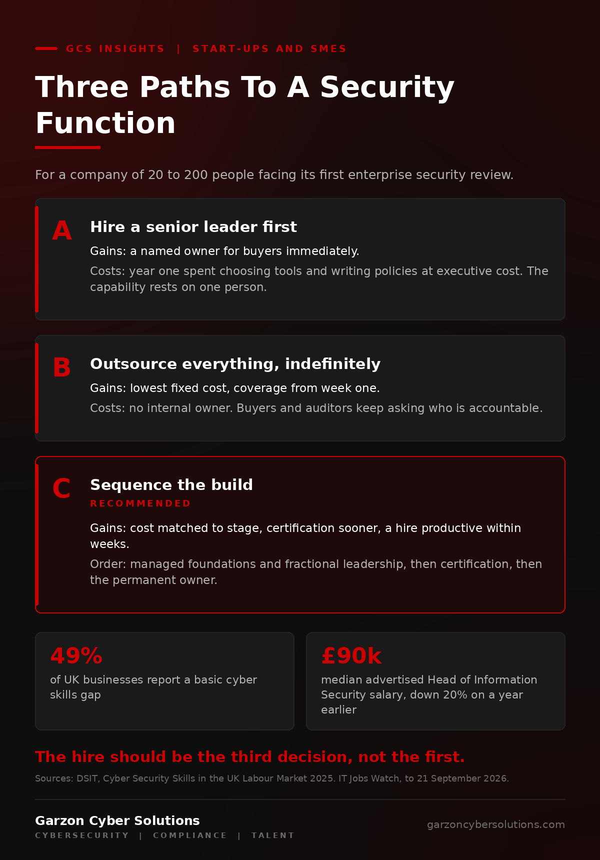 Infographic titled Three Paths To A Security Function. Three panels compare the options for a company of 20 to 200 people. Path A, hire a senior leader first: fastest visible answer to buyers, but the first year is spent selecting tools and writing policies at executive cost, and the company depends on one person. Path B, outsource everything indefinitely: lowest fixed cost and immediate coverage, but no internal owner, so buyers still ask who is accountable and knowledge sits outside the business. Path C, sequence the build, marked as the recommendation: managed foundations and fractional leadership first, then certification, then a permanent hire into a working system; slower to announce, but the hire is productive within weeks and costs are matched to stage. Supporting figures: 49% of UK businesses report a basic cyber skills gap; the median advertised Head of Information Security salary is £90,000, down 20% on a year earlier. Sources: DSIT 2025, IT Jobs Watch September 2026.