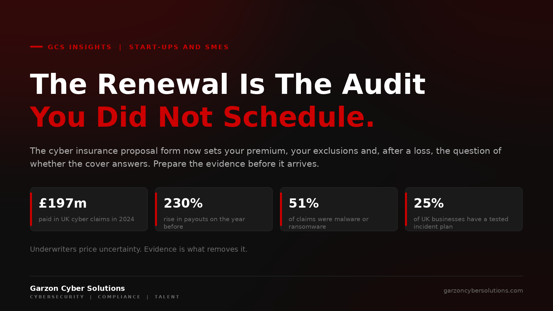 GCS Insights cover: The Renewal Is The Audit You Did Not Schedule. Dark brand panel with the headline in white and red, a standfirst explaining that the cyber insurance proposal form now sets the premium, the exclusions and whether cover answers after a loss, and four stat chips: £197m paid in UK cyber claims in 2024, a 230% rise in payouts on the year before, 51% of claims malware or ransomware, and 25% of UK businesses holding a tested incident plan.