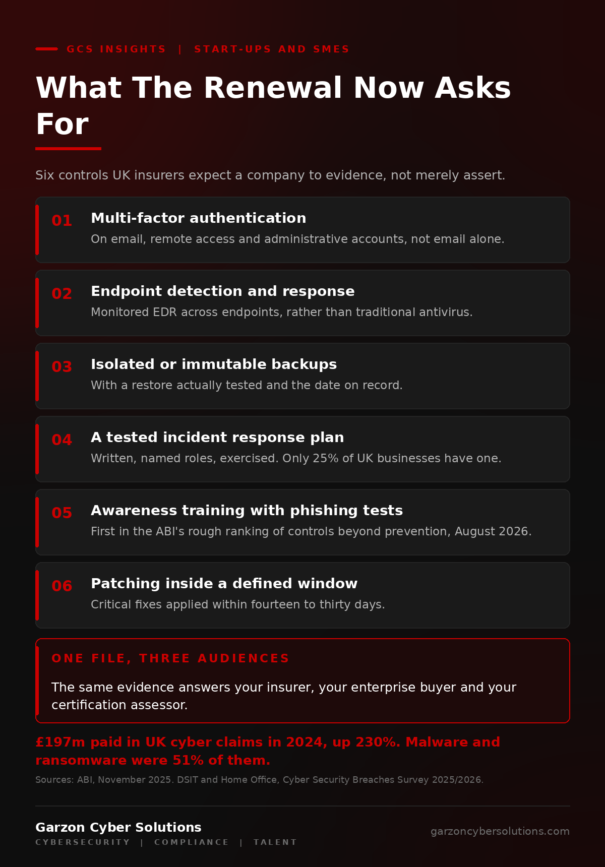 Infographic titled What The Renewal Now Asks For. Six control panels: multi-factor authentication on email, remote access and administrative accounts; endpoint detection and response rather than antivirus; isolated or immutable backups with a documented restore test; a written incident response plan with named roles, tested; security awareness training with phishing simulation; and critical patches applied within fourteen to thirty days, with training noted as first in the ABI's rough ranking of the controls that take an organisation beyond prevention. Below, three figures: £197m paid in UK cyber claims in 2024, up 230% on the year before, with 51% of claims malware or ransomware, and only 25% of UK businesses holding a formal incident response plan. Closing line: the same evidence answers your insurer, your buyer and your certification body. Sources: ABI November 2025, DSIT and Home Office Cyber Security Breaches Survey 2025/2026.