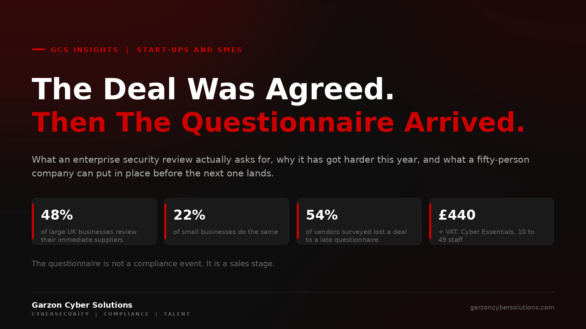 GCS Insights cover: The Deal Was Agreed. Then The Questionnaire Arrived. Dark brand panel with the headline in white and red, a standfirst on what an enterprise security review asks for and what a fifty-person company can put in place, and four stat chips: 48% of large UK businesses review their immediate suppliers, 22% of small businesses do the same, 54% of vendors surveyed lost a deal to a late questionnaire, and £440 plus VAT for Cyber Essentials at 10 to 49 staff.