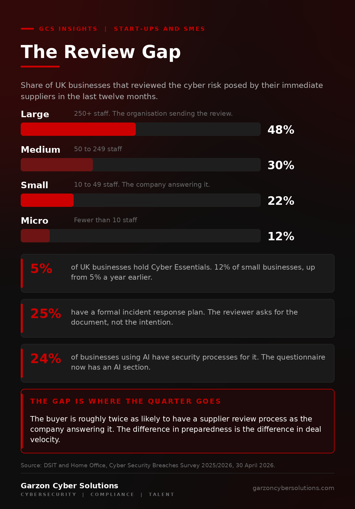 Infographic titled The Review Gap. Four bars showing the share of UK businesses that reviewed the cyber risk of their immediate suppliers in the last year: large 48%, medium 30%, small 22%, micro 12%. Below, three lines: the buyer sending the questionnaire is twice as likely to have a supplier review process as the company answering it; only 5% of UK businesses hold Cyber Essentials; only 25% have a formal incident response plan. Source: DSIT Cyber Security Breaches Survey 2025/2026.