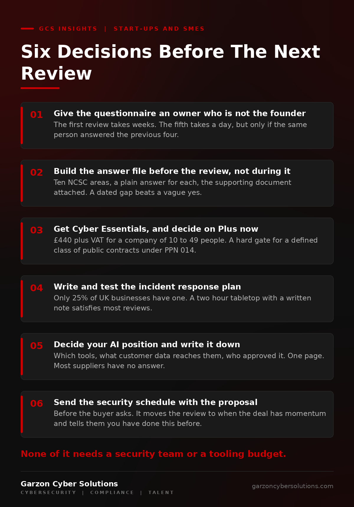 Infographic titled Six Decisions Before The Next Review. 01 Give the questionnaire an owner who is not the founder. 02 Build the answer file before the next review, using the NCSC's ten areas. 03 Get Cyber Essentials, £440 plus VAT for a company of 10 to 49 people, and decide on Plus. 04 Write and test the incident response plan and record the test. 05 Decide your AI position on one page. 06 Send the security schedule with the proposal, before the buyer asks. Closing line: the fifth questionnaire takes a day, but only if the same person answered the first four.