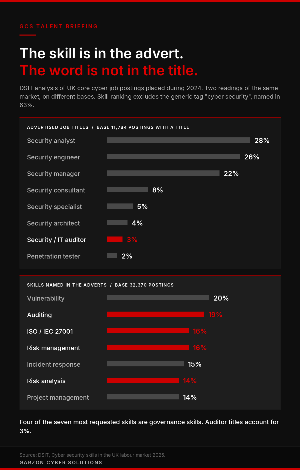 Two bar charts comparing advertised cyber security job titles with the skills named in job adverts, from DSIT's analysis of UK core cyber postings placed during 2024. Security or IT auditor accounts for 3% of the 11,784 titled postings, while auditing is named in 19% of the 32,370 postings whose skills were classified.