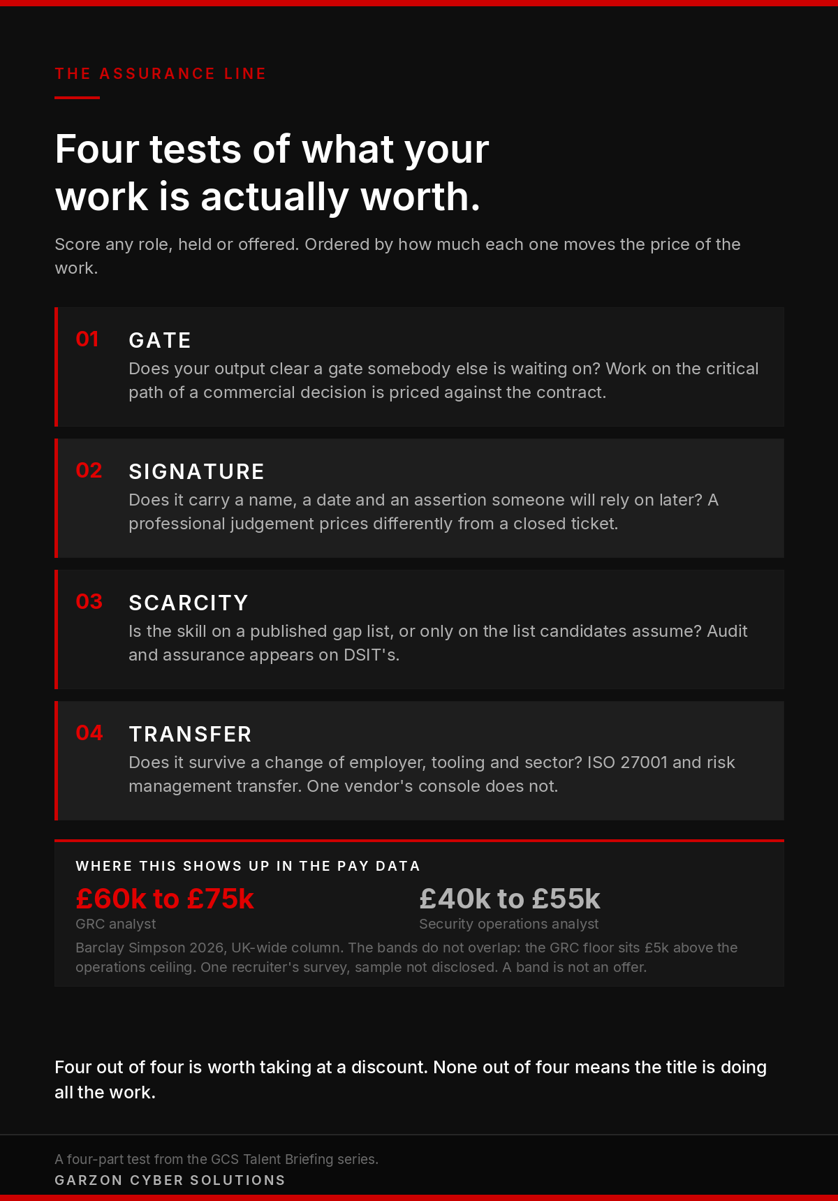 A branded panel headed The Assurance Line, setting out four tests of what a cyber security role is worth: Gate, Signature, Scarcity and Transfer, closing with a pay comparison of an information security analyst in GRC at £60k to £75k against a security operations analyst at £40k to £55k.