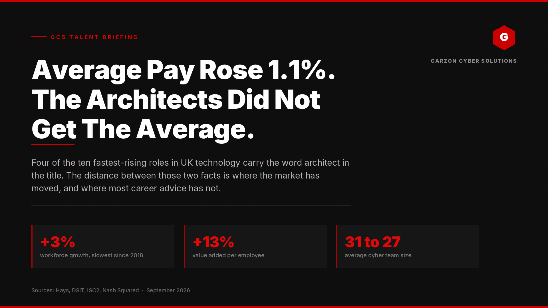 GCS Talent Briefing: Average Pay Rose 1.1%. The Architects Did Not Get The Average. Four of the ten fastest-rising roles in UK technology carry the word architect in the title, against 3% workforce growth and a 13% rise in value added per employee.