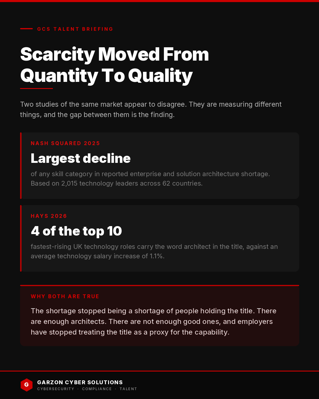 Infographic headed Scarcity Moved From Quantity To Quality. Two panels set two findings side by side. Nash Squared 2025 records the largest decline of any skill category in reported enterprise and solution architecture shortage, based on 2,015 technology leaders across 62 countries. Hays 2026 places four of the top ten fastest-rising UK technology roles as architect roles, against an average technology salary increase of 1.1%. A closing panel explains that the shortage stopped being a shortage of people holding the title.