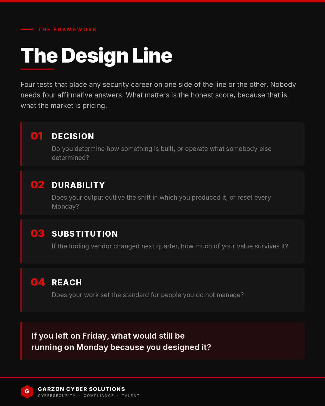 Infographic headed The Design Line, setting out four tests that place a security career on one side of the line or the other. Decision: do you determine how something is built, or operate what somebody else determined? Durability: does your output outlive the shift in which you produced it, or reset every Monday? Substitution: if the tooling vendor changed next quarter, how much of your value survives it? Reach: does your work set the standard for people you do not manage? A closing panel asks what would still be running on Monday if you left on Friday.