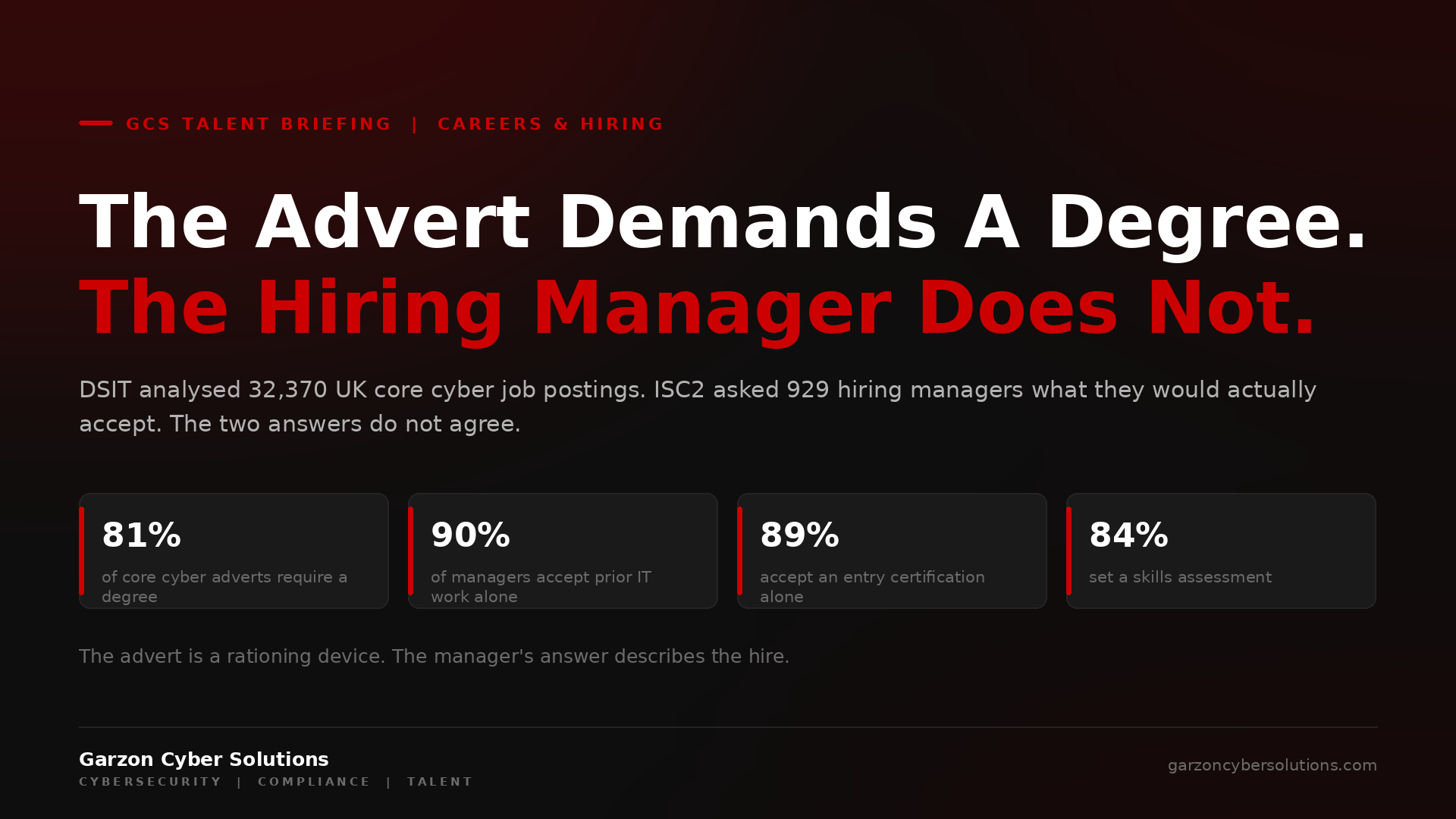 GCS Talent Briefing cover: The Advert Demands A Degree, The Hiring Manager Does Not. Dark brand panel with the headline in white and red, a standfirst noting that DSIT analysed 32,370 UK core cyber job postings while ISC2 asked 929 hiring managers what they would actually accept, and four stat chips: 81% of core cyber adverts require a degree, 90% of managers accept prior IT work alone, 89% accept an entry certification alone, and 84% set a skills assessment.