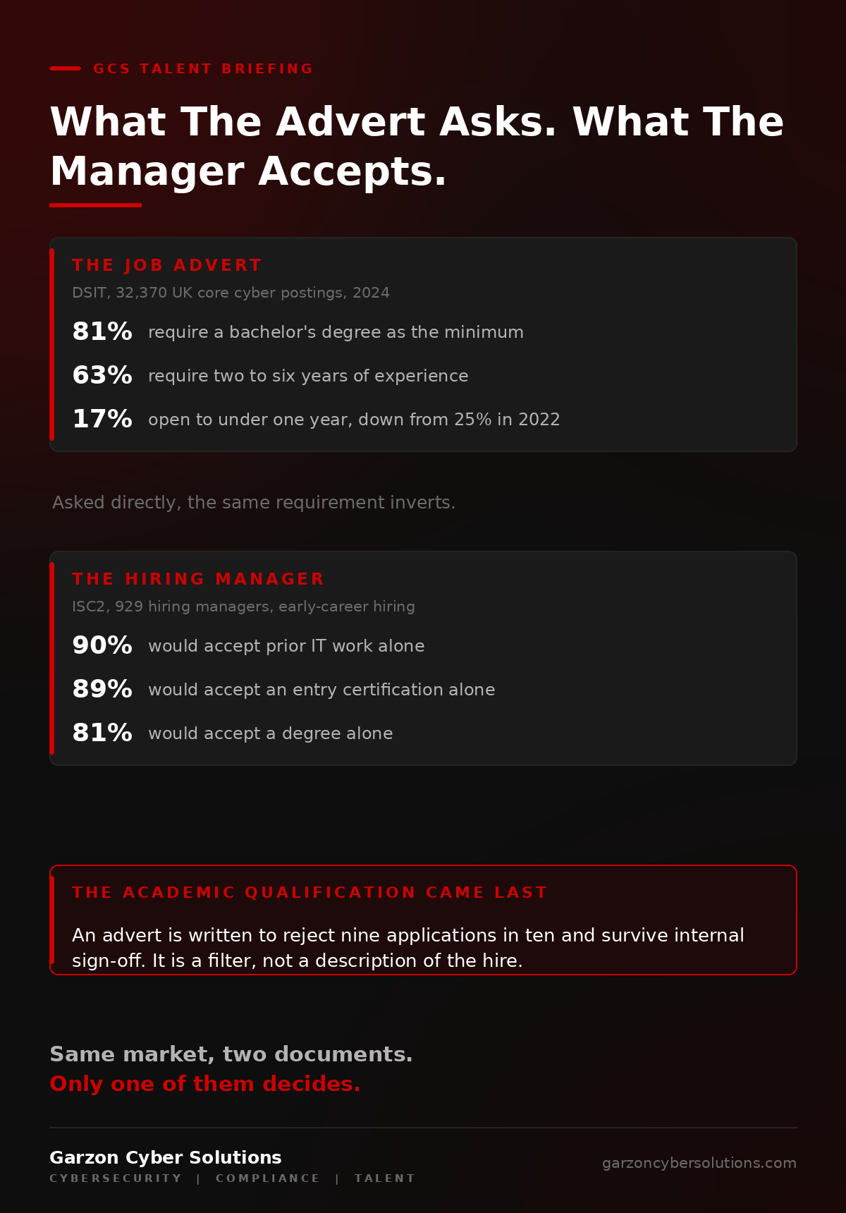 Portrait infographic on a near-black background with red accents, titled: What the advert asks for, and what the manager accepts. The upper panel, sourced to DSIT analysis of 32,370 UK core cyber job postings in 2024, shows 81% requiring a bachelor's degree, 63% requiring two to six years of experience, and 17% open to candidates with under one year. The lower panel, sourced to an ISC2 survey of 929 hiring managers on early-career hiring, shows 90% accepting prior IT work alone, 89% accepting an entry-level certification alone, and 81% accepting a degree alone. A closing panel reads: the advert is a rationing device, the manager's answer describes the hire.