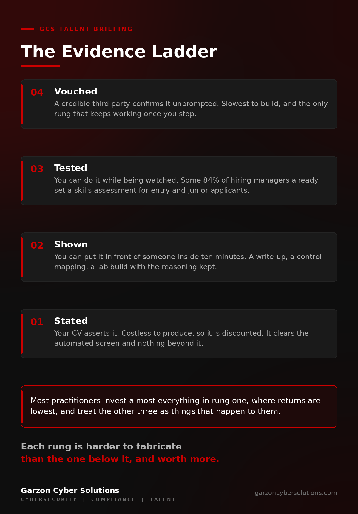Portrait infographic titled The Evidence Ladder, presenting four rungs on dark panels with a red accent bar, brightening as they climb. From the bottom: Stated, what your CV asserts, costless to produce so it is discounted heavily. Shown, what you can put in front of someone in ten minutes, such as a write-up, a control mapping or a lab build with the reasoning kept. Tested, what you can do while being watched, noting that 84% of managers already set a skills assessment. Vouched, what a credible third party confirms unprompted, described as the slowest to build and the only rung that keeps working when you stop. A closing panel reads: most invest almost everything in rung one, where returns are lowest.