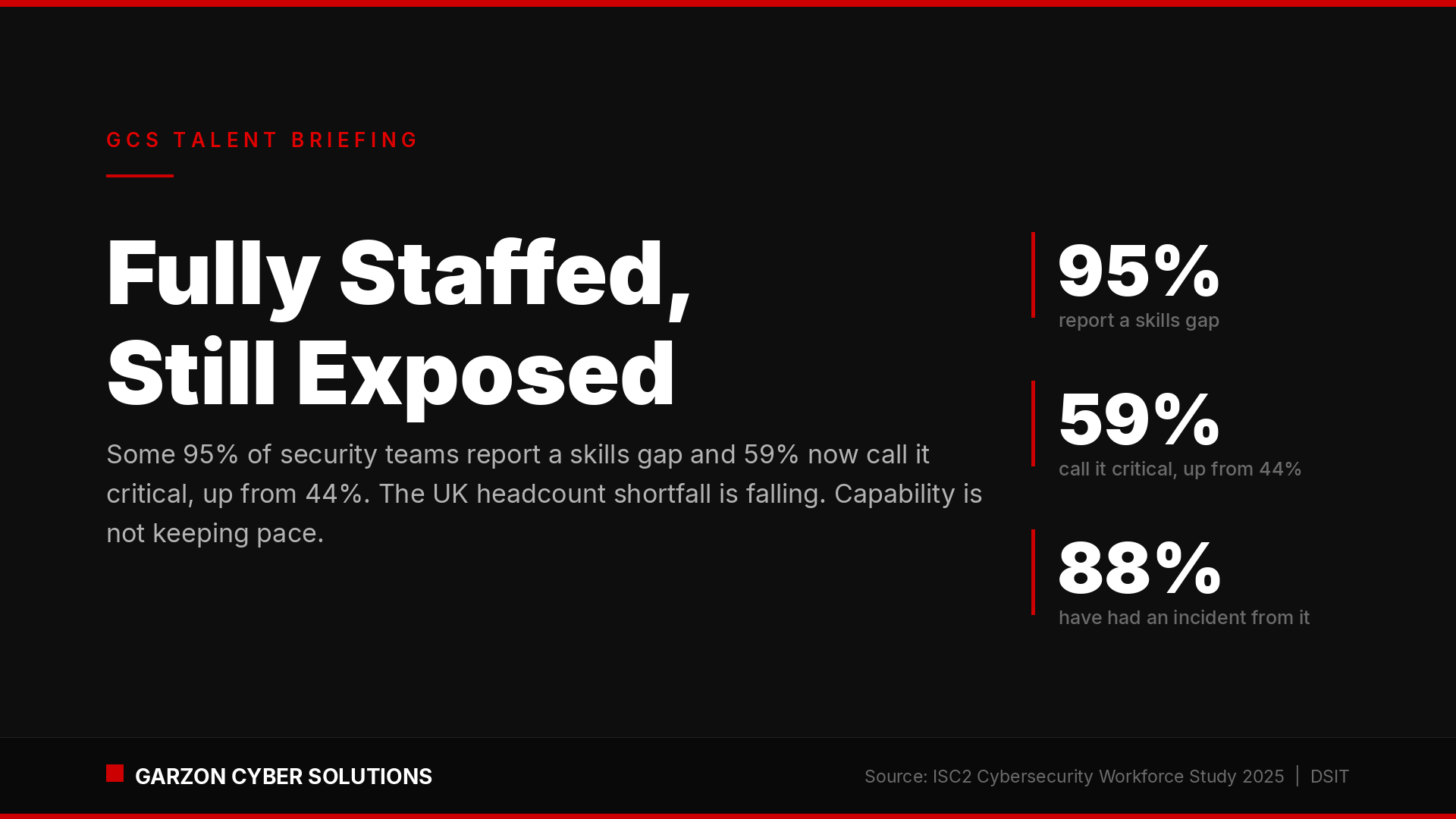 Garzon Cyber Solutions talent briefing cover on a near-black background reading Fully Staffed, Still Exposed, with the line that the headcount problem is easing while the capability problem is getting worse.