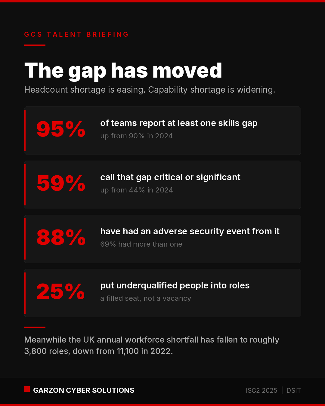 Portrait infographic in Garzon Cyber Solutions brand colours, titled The gap has moved, with the sub-line Headcount shortage is easing, capability shortage is widening. Four dark panels each carry a large red percentage with an explanatory line. Some 95% of teams report at least one skills gap, up from 90% in 2024. Some 59% call that gap critical or significant, up from 44% in 2024. Some 88% have had an adverse security event from it, with 69% having had more than one. And 25% put underqualified people into roles, described as a filled seat, not a vacancy. A closing note records that the UK annual workforce shortfall has fallen to roughly 3,800 roles, down from 11,100 in 2022. Footer carries the Garzon Cyber Solutions wordmark and sources ISC2 2025 and DSIT.