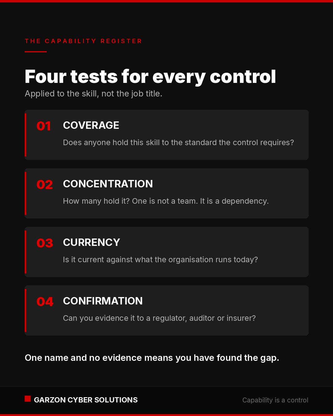 Portrait infographic in Garzon Cyber Solutions brand colours headed The Capability Register, titled Four tests for every control, with the sub-line Applied to the skill, not the job title. Four numbered dark panels with red numerals set out the tests. One, Coverage: does anyone hold this skill to the standard the control requires. Two, Concentration: how many hold it, one is not a team, it is a dependency. Three, Currency: is it current against what the organisation runs today. Four, Confirmation: can you evidence it to a regulator, auditor or insurer. A closing line reads One name and no evidence means you have found the gap. Footer carries the Garzon Cyber Solutions wordmark and the line Capability is a control.