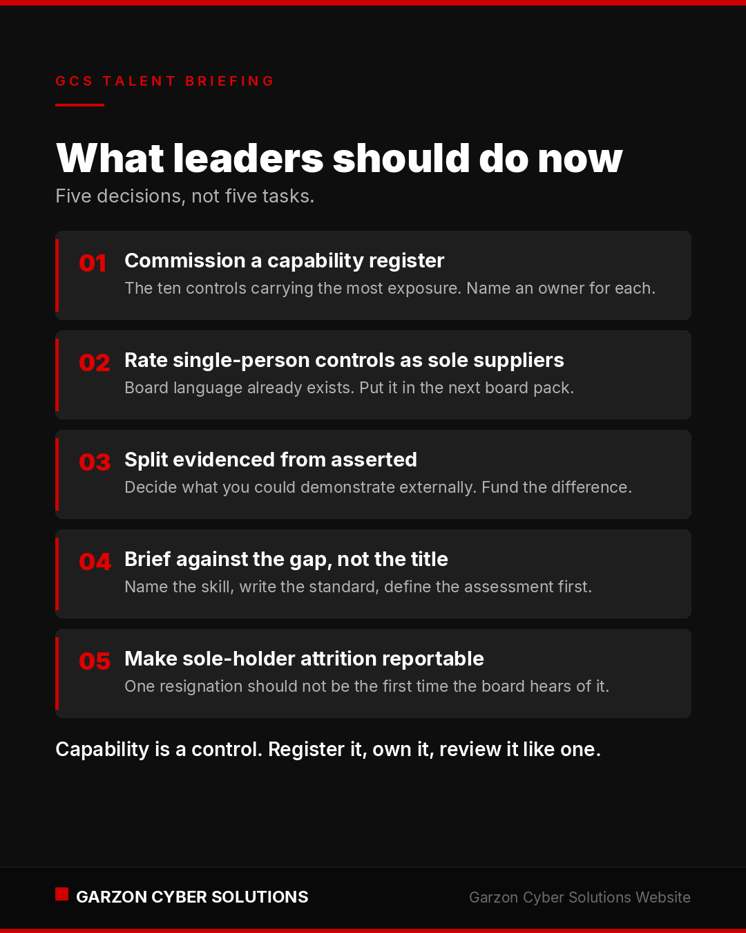 Portrait infographic in Garzon Cyber Solutions brand colours headed GCS Talent Briefing, titled What leaders should do now, with the sub-line Five decisions, not five tasks. Five numbered dark panels with red numerals. One, commission a capability register for the ten controls carrying the most exposure and name an owner for each. Two, rate every single-person control as a sole supplier and report it in the board pack. Three, split evidenced capability from asserted capability and fund the difference. Four, write the next hiring brief against a named capability gap rather than a job title. Five, make sole-holder attrition a reportable governance event. Footer carries the Garzon Cyber Solutions wordmark and the line Capability is a control.