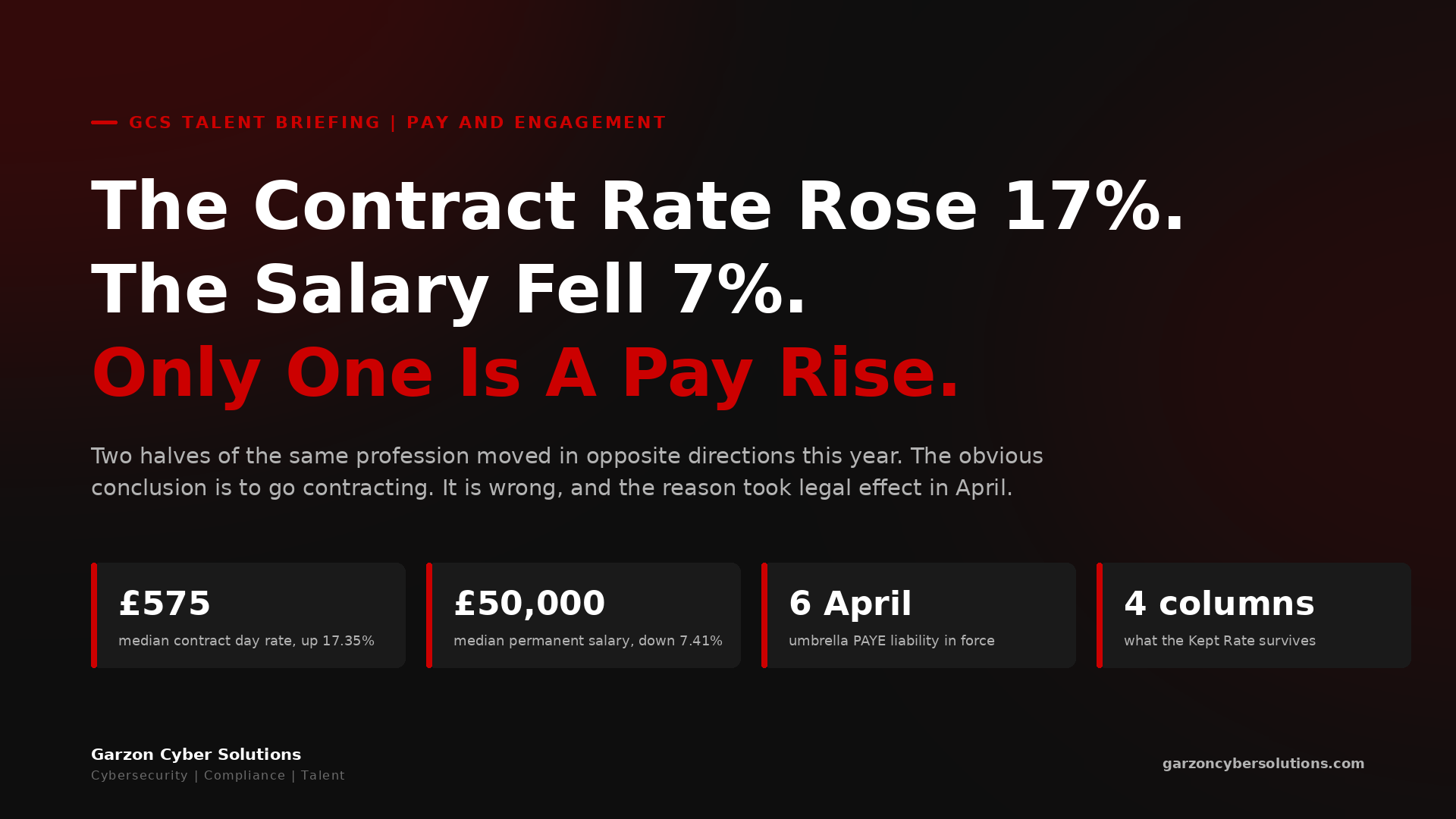 GCS Talent Briefing cover: The Contract Rate Rose 17%. The Salary Fell 7%. Only One Is A Pay Rise. Dark brand panel with the headline in white and red, a standfirst explaining that two halves of the same profession moved in opposite directions this year, and four stat chips: 575 pounds median contract day rate up 17.35%, 50,000 pounds median permanent salary down 7.41%, 6 April umbrella PAYE liability in force, four columns in the Kept Rate.