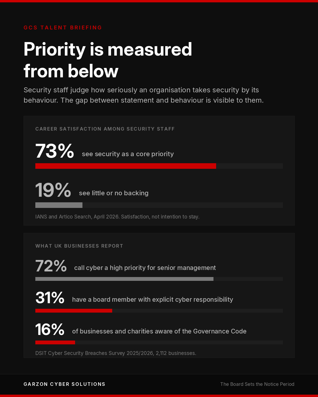 Infographic titled Priority is measured from below. The first panel shows career satisfaction among security staff: 73% of those who see security as a core organisational priority are satisfied, against 19% of those who see little or no backing (IANS and Artico Search, April 2026, satisfaction rather than intention to stay). The second panel shows what UK businesses report: 72% call cyber a high priority for senior management, 31% have a board member with explicit cyber responsibility, and 16% of businesses and charities are aware of the Cyber Governance Code of Practice (DSIT Cyber Security Breaches Survey 2025/2026).