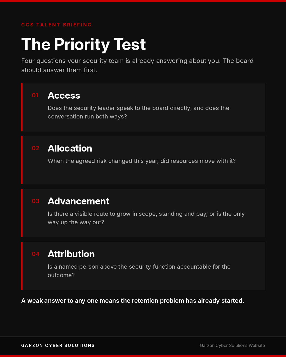 Infographic titled The Priority Test: four questions your security team is already answering about you, which the board should answer first. Access: does the security leader speak to the board directly, and does the conversation run both ways? Allocation: when the agreed risk changed this year, did resources move with it? Advancement: is there a visible route to grow in scope, standing and pay, or is the only way up the way out? Attribution: is a named person above the security function accountable for the outcome? A weak answer to any one means the retention problem has already started.